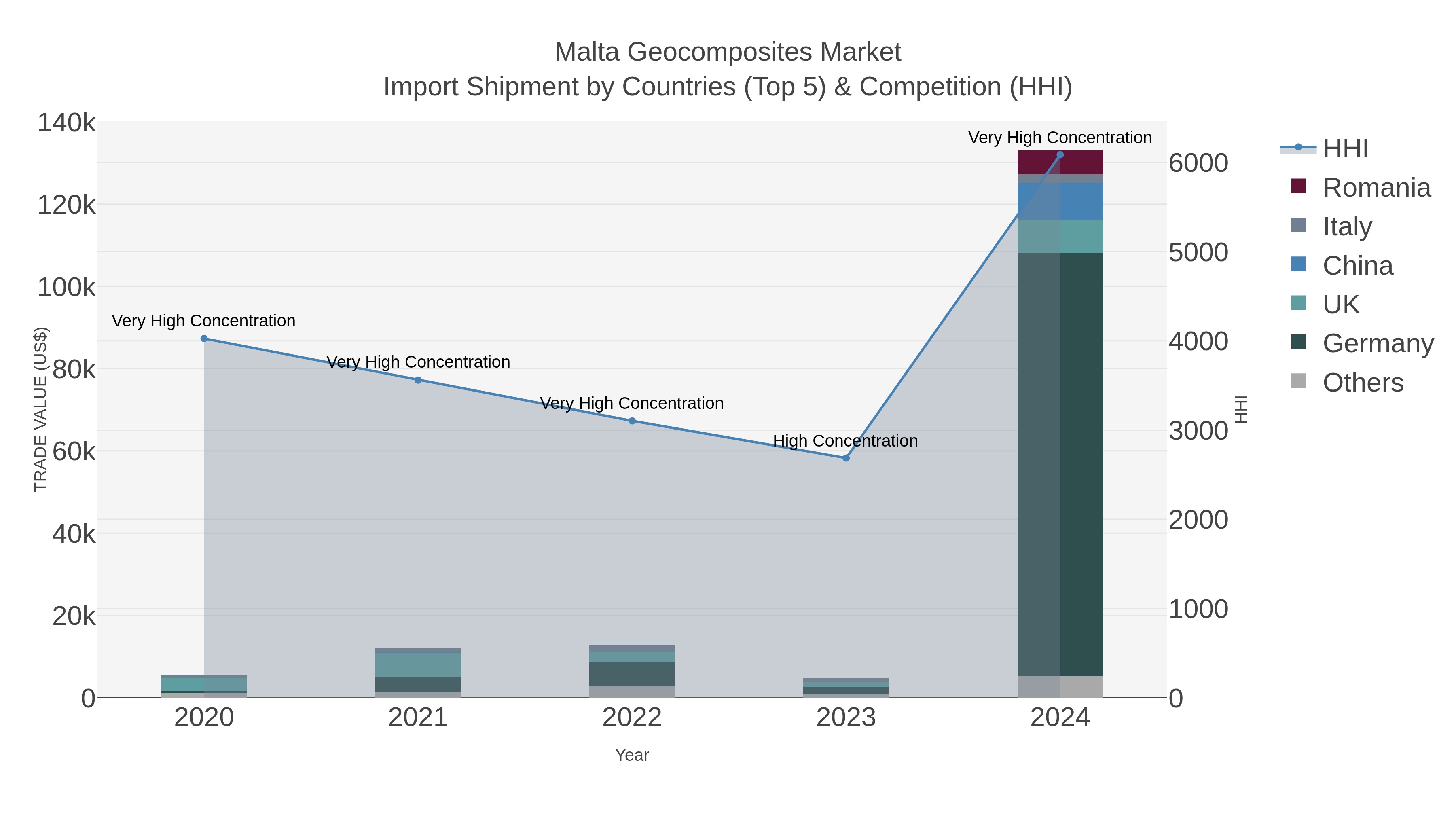 Malta Geocomposites Market Import Shipment by Countries (Top 5) & Competition (HHI)