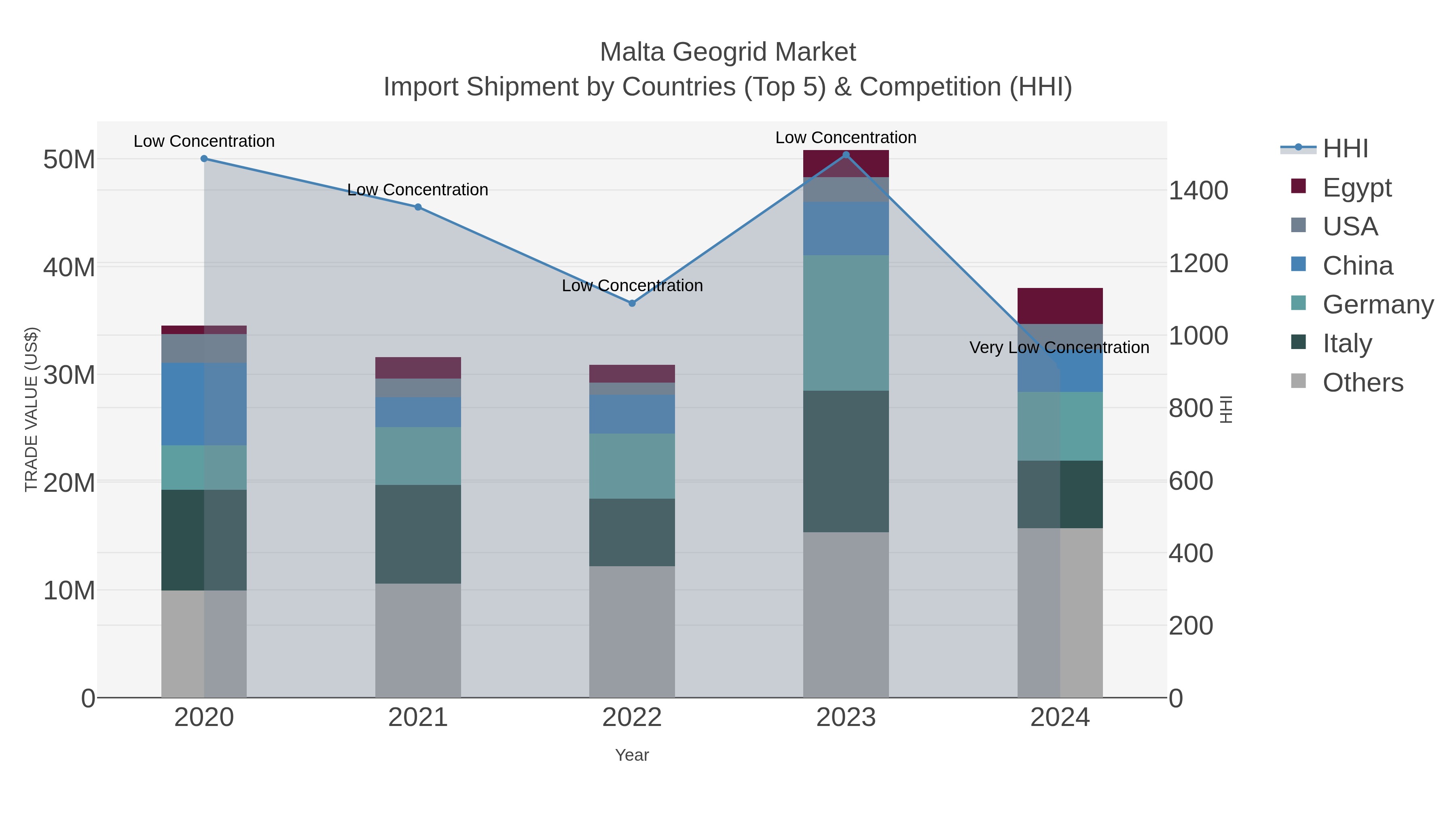 Malta Geogrid Market Import Shipment by Countries (Top 5) & Competition (HHI)