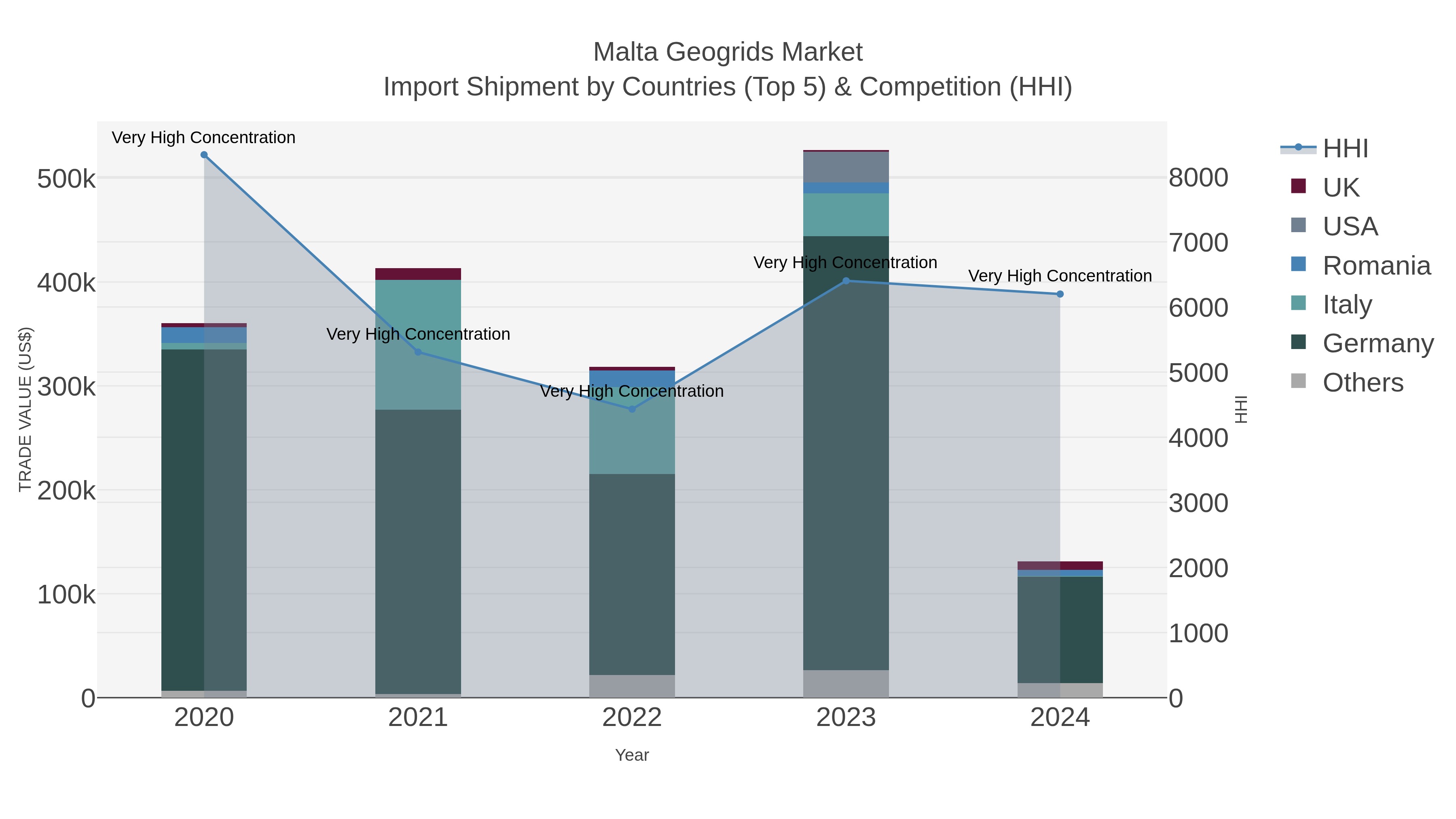 Malta Geogrids Market Import Shipment by Countries (Top 5) & Competition (HHI)