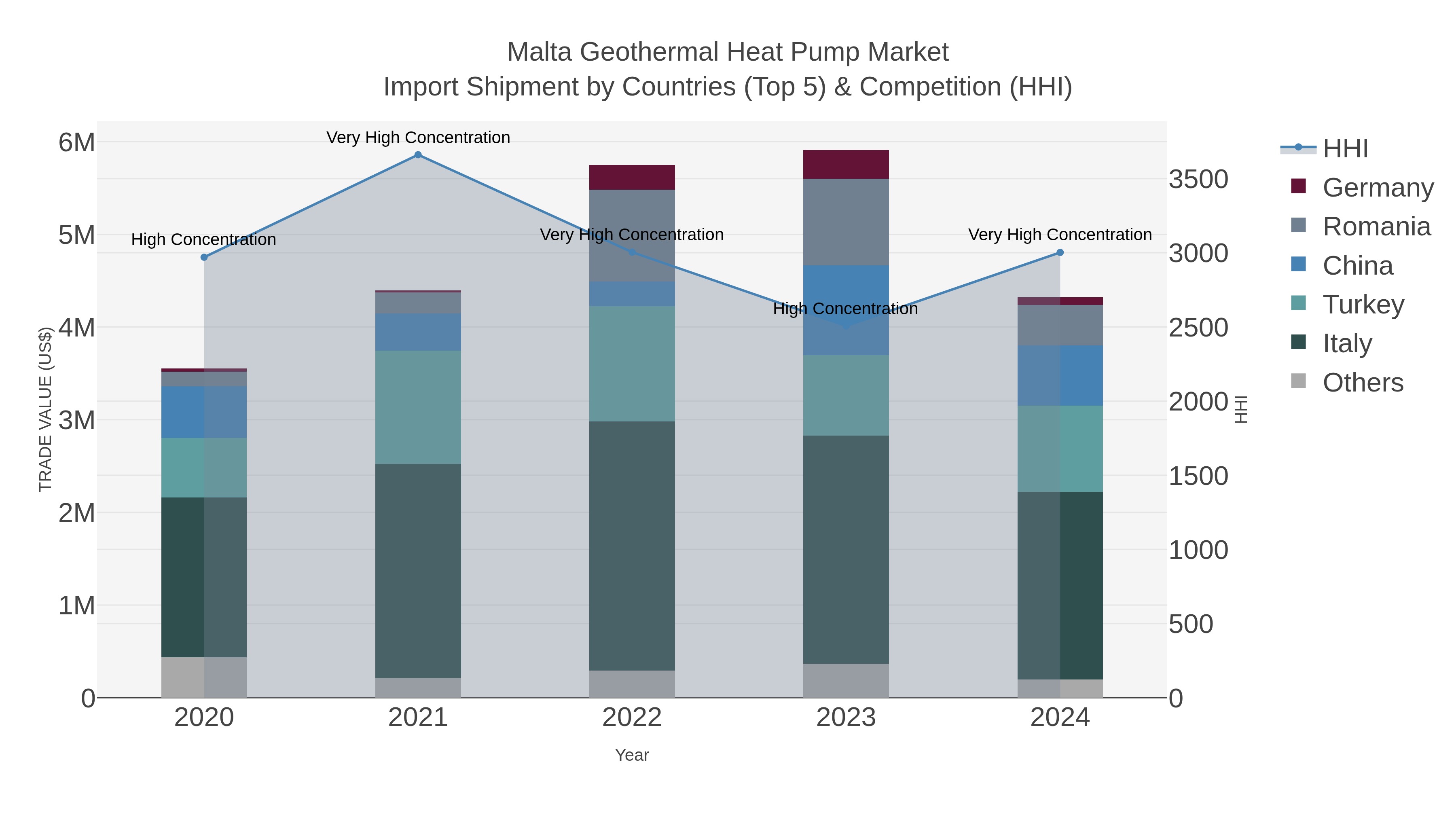 Malta Geothermal Heat Pump Market Import Shipment by Countries (Top 5) & Competition (HHI)