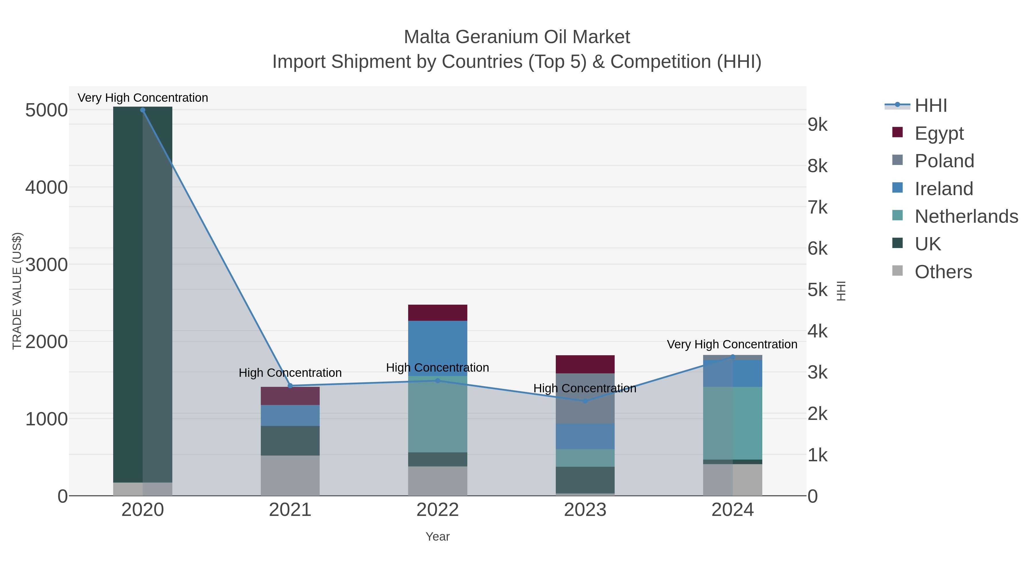 Malta Geranium Oil Market Import Shipment by Countries (Top 5) & Competition (HHI)