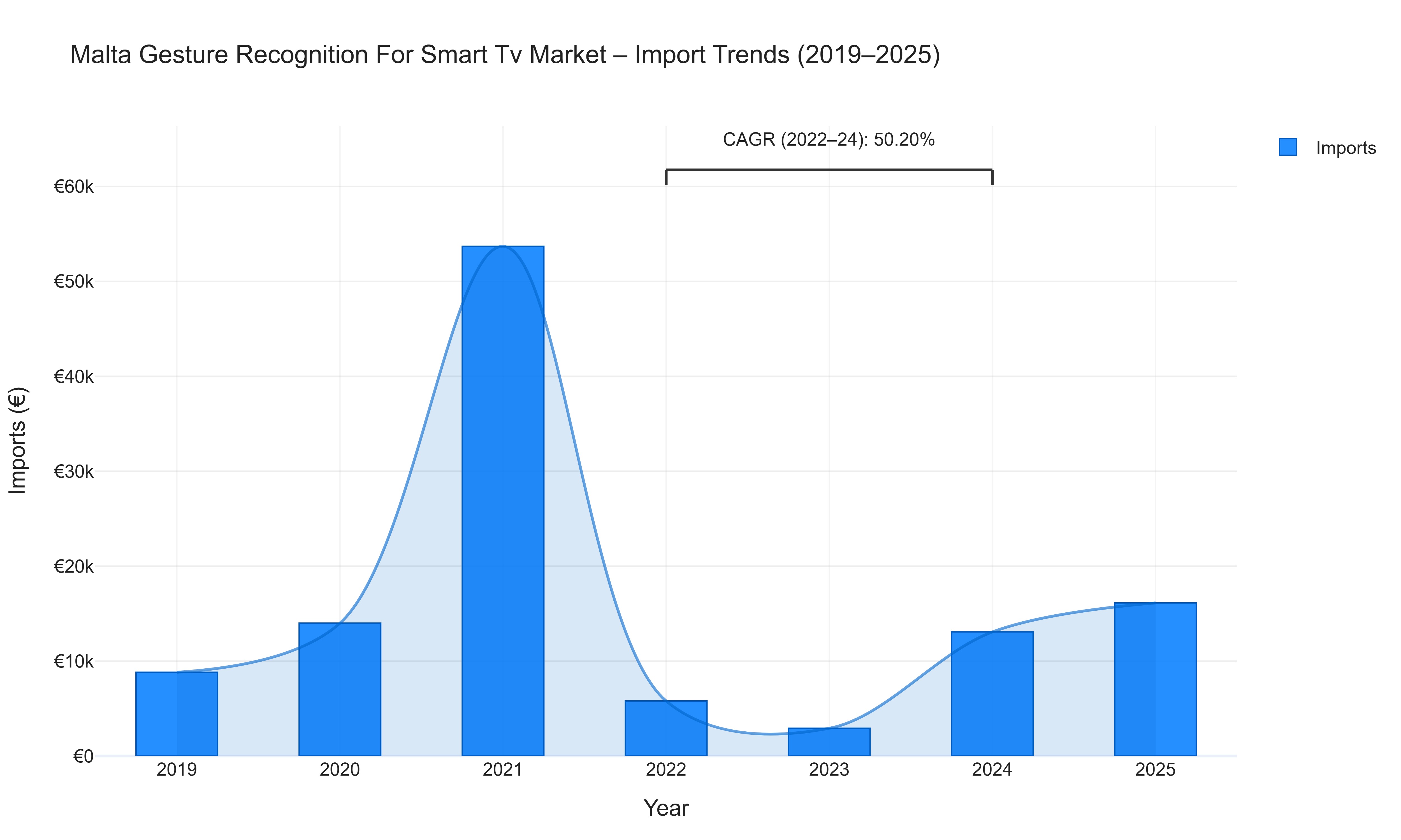 Malta Gesture Recognition For Smart Tv Market - Import Trends (2019-2025)