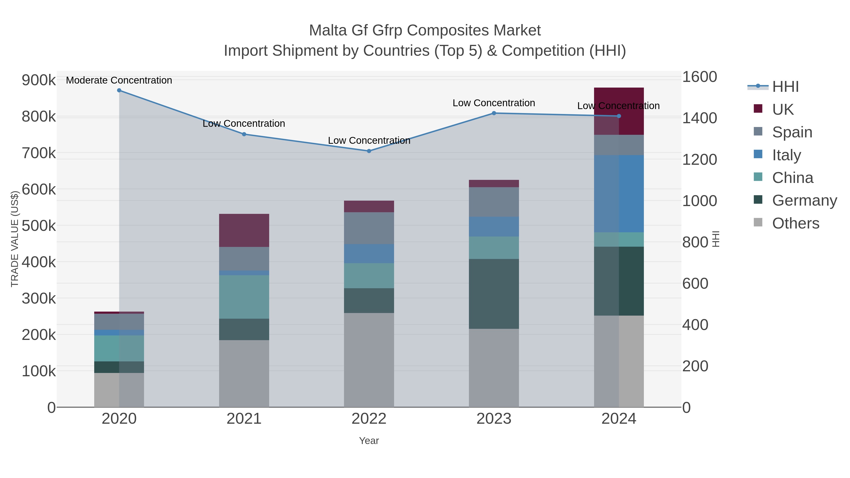 Malta Gf Gfrp Composites Market Import Shipment by Countries (Top 5) & Competition (HHI)