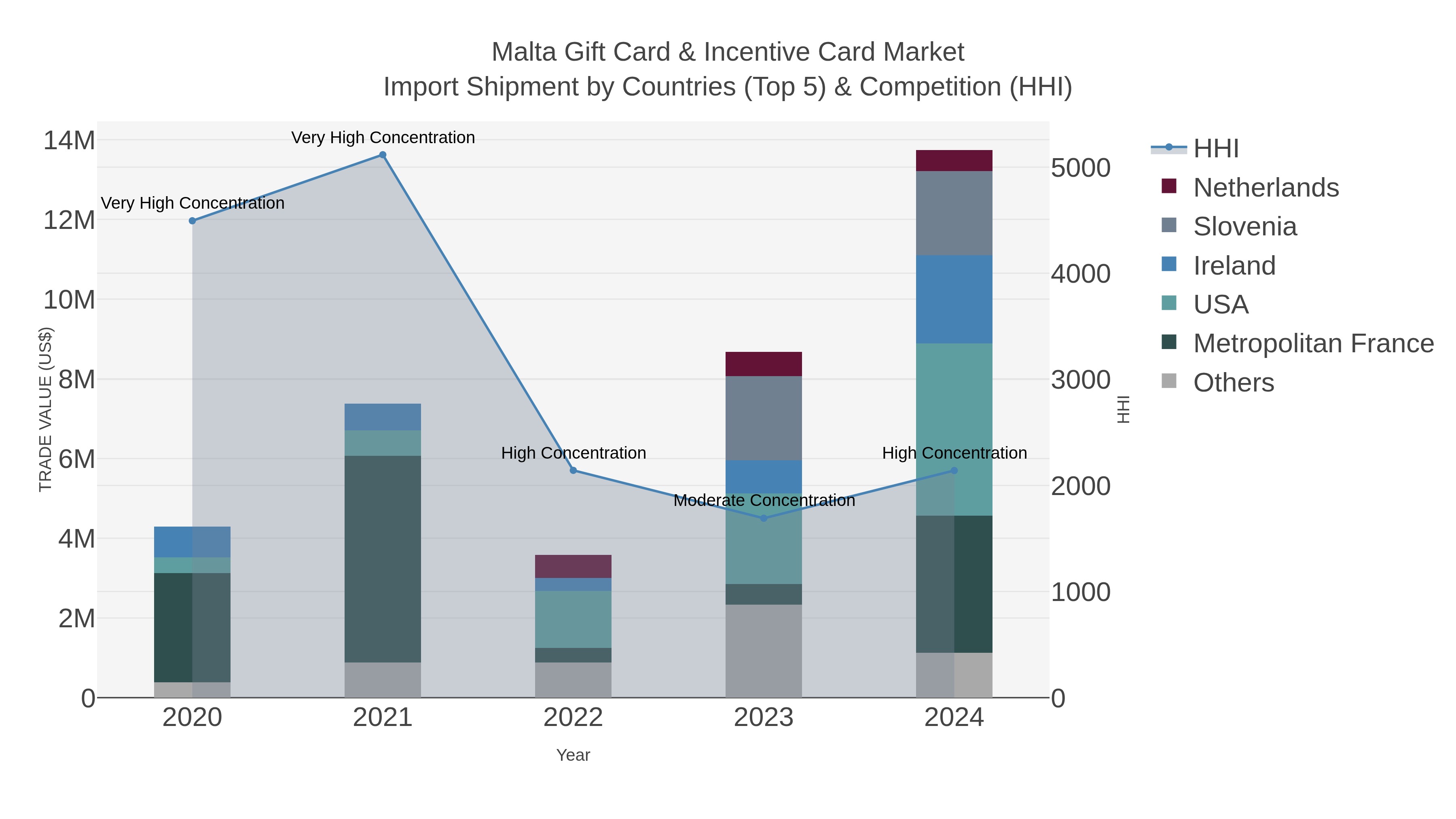 Malta Gift Card & Incentive Card Market Import Shipment by Countries (Top 5) & Competition (HHI)