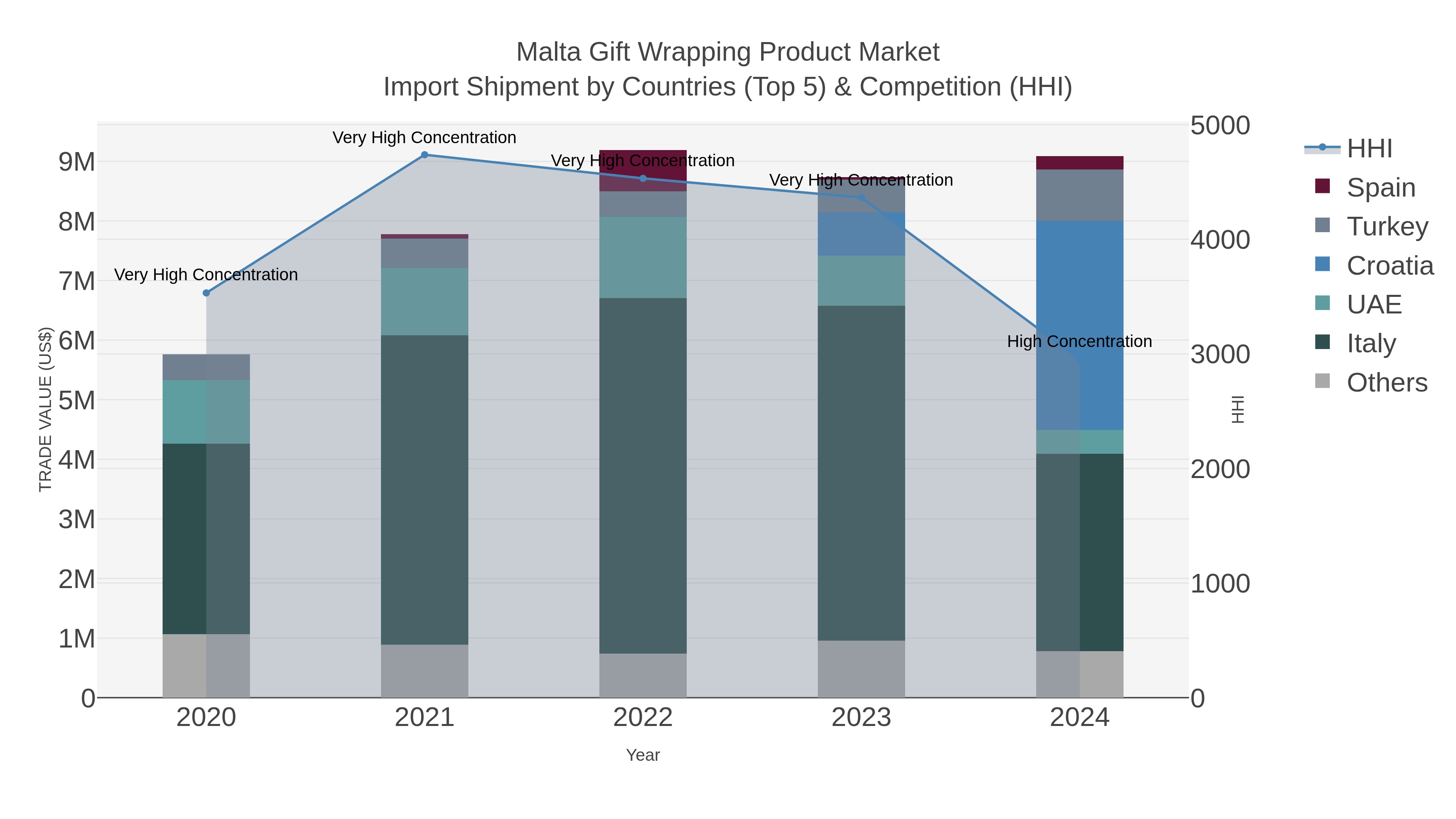 Malta Gift Wrapping Product Market Import Shipment by Countries (Top 5) & Competition (HHI)