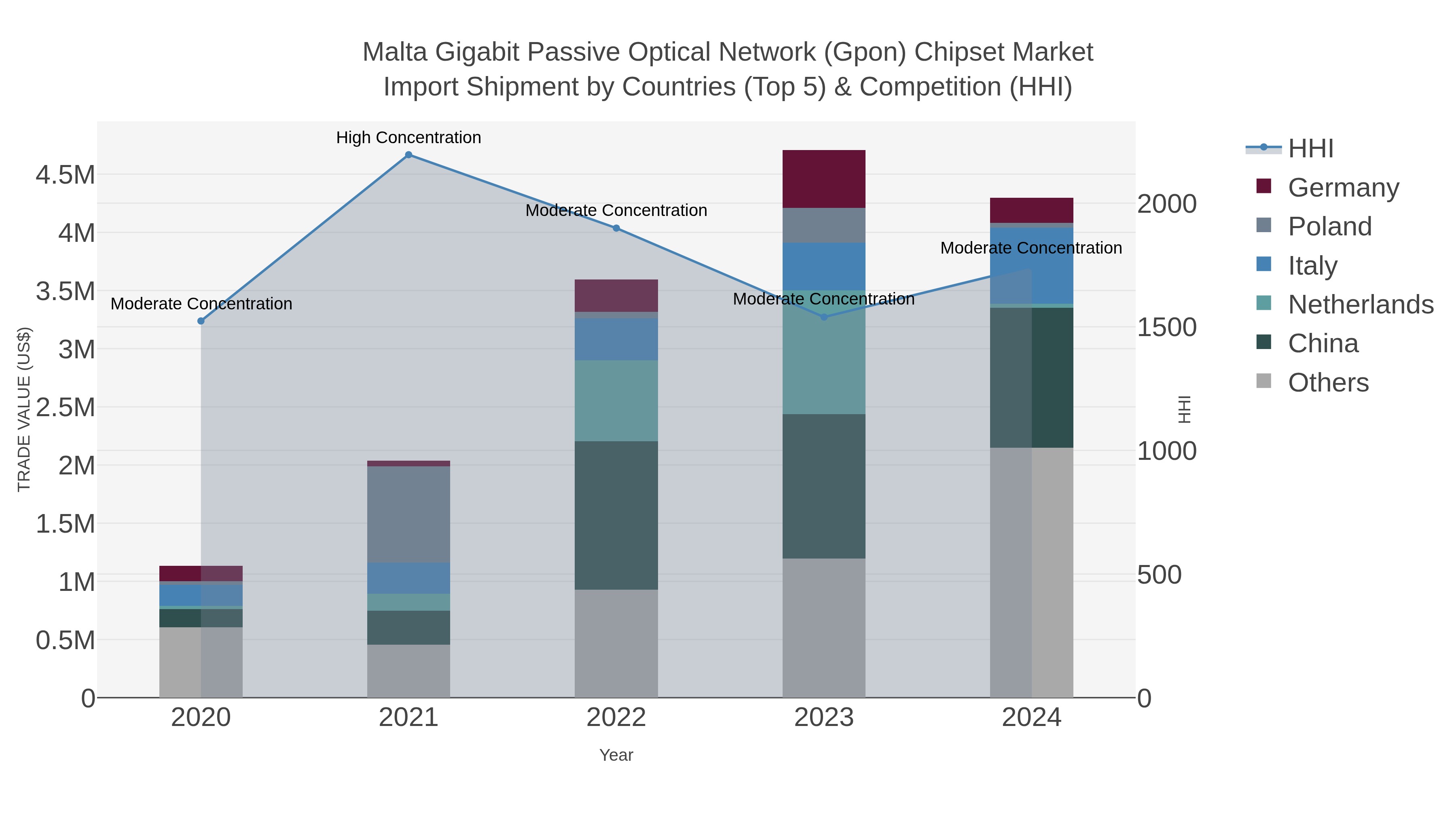 Malta Gigabit Passive Optical Network (gpon) Chipset Market Import Shipment by Countries (Top 5) & Competition (HHI)