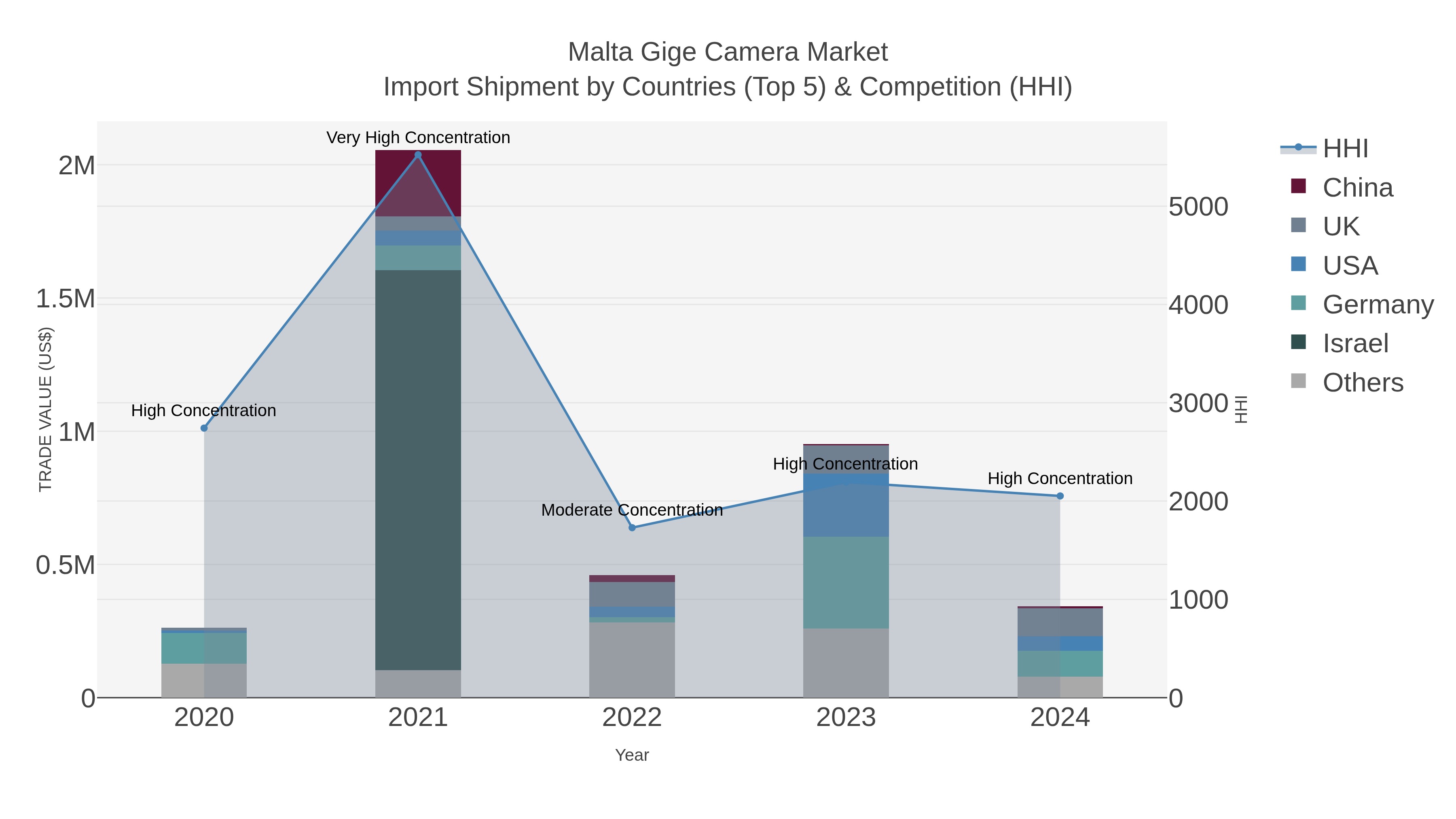 Malta Gige Camera Market Import Shipment by Countries (Top 5) & Competition (HHI)