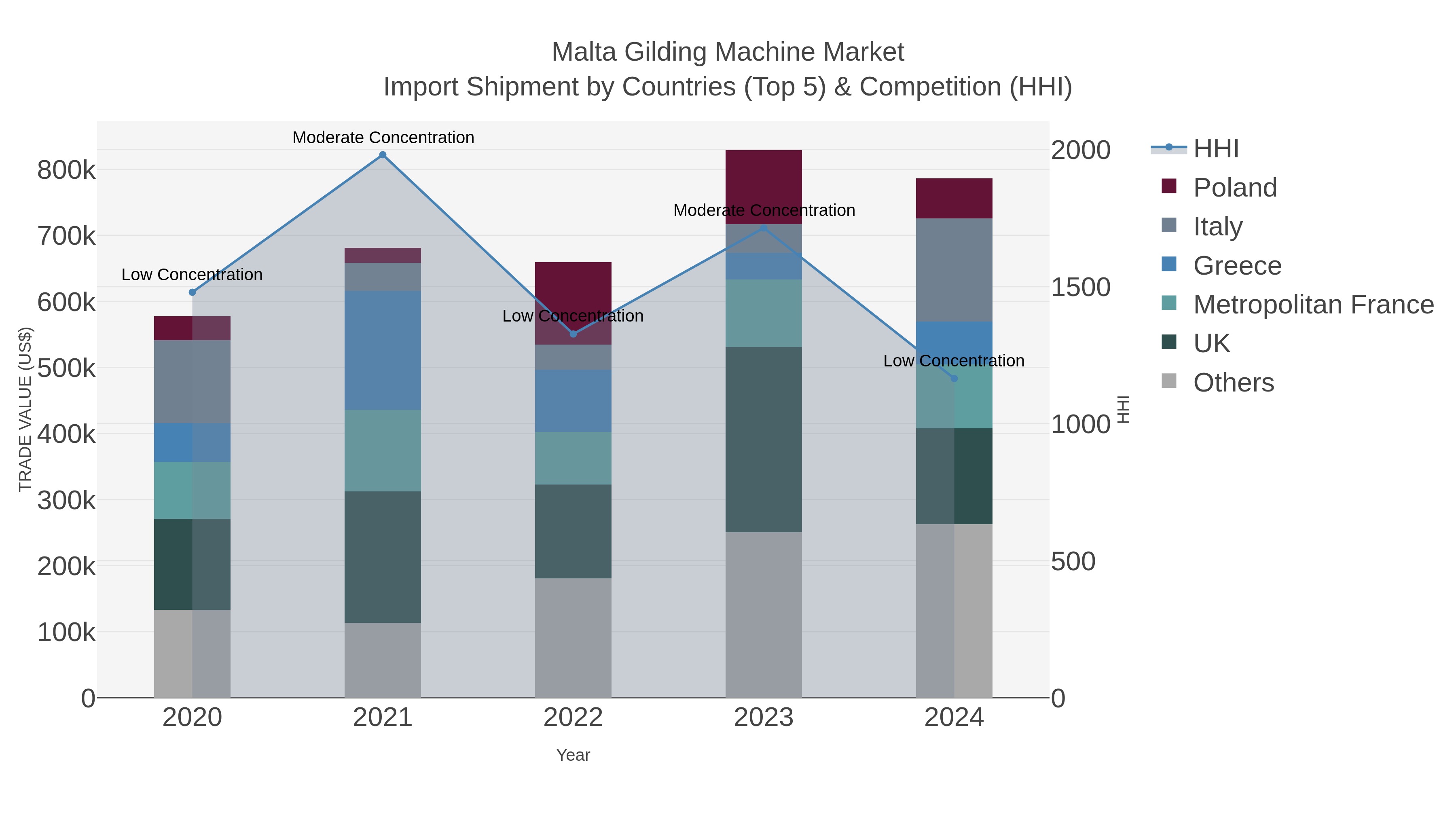 Malta Gilding Machine Market Import Shipment by Countries (Top 5) & Competition (HHI)
