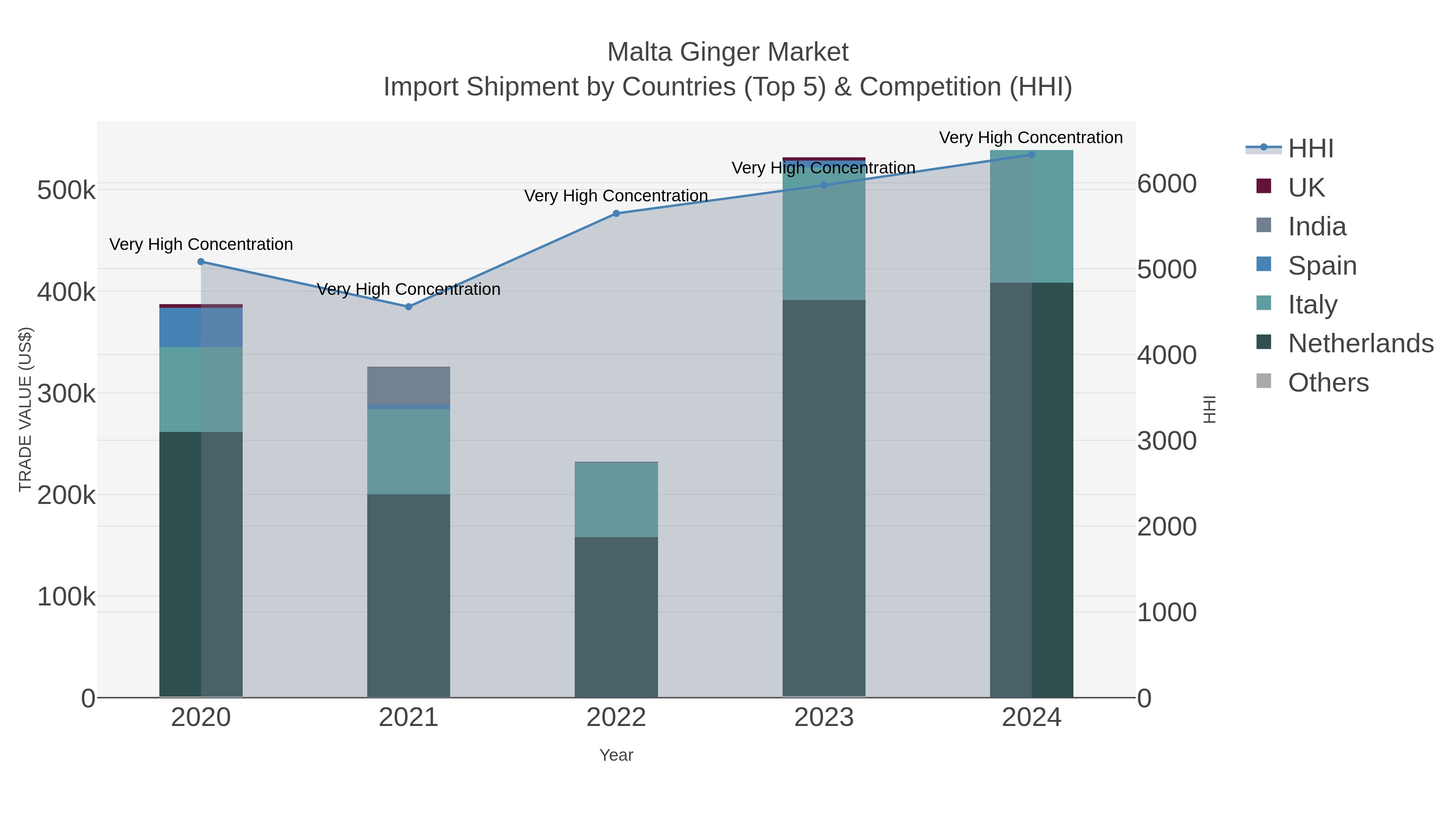 Malta Ginger Market Import Shipment by Countries (Top 5) & Competition (HHI)