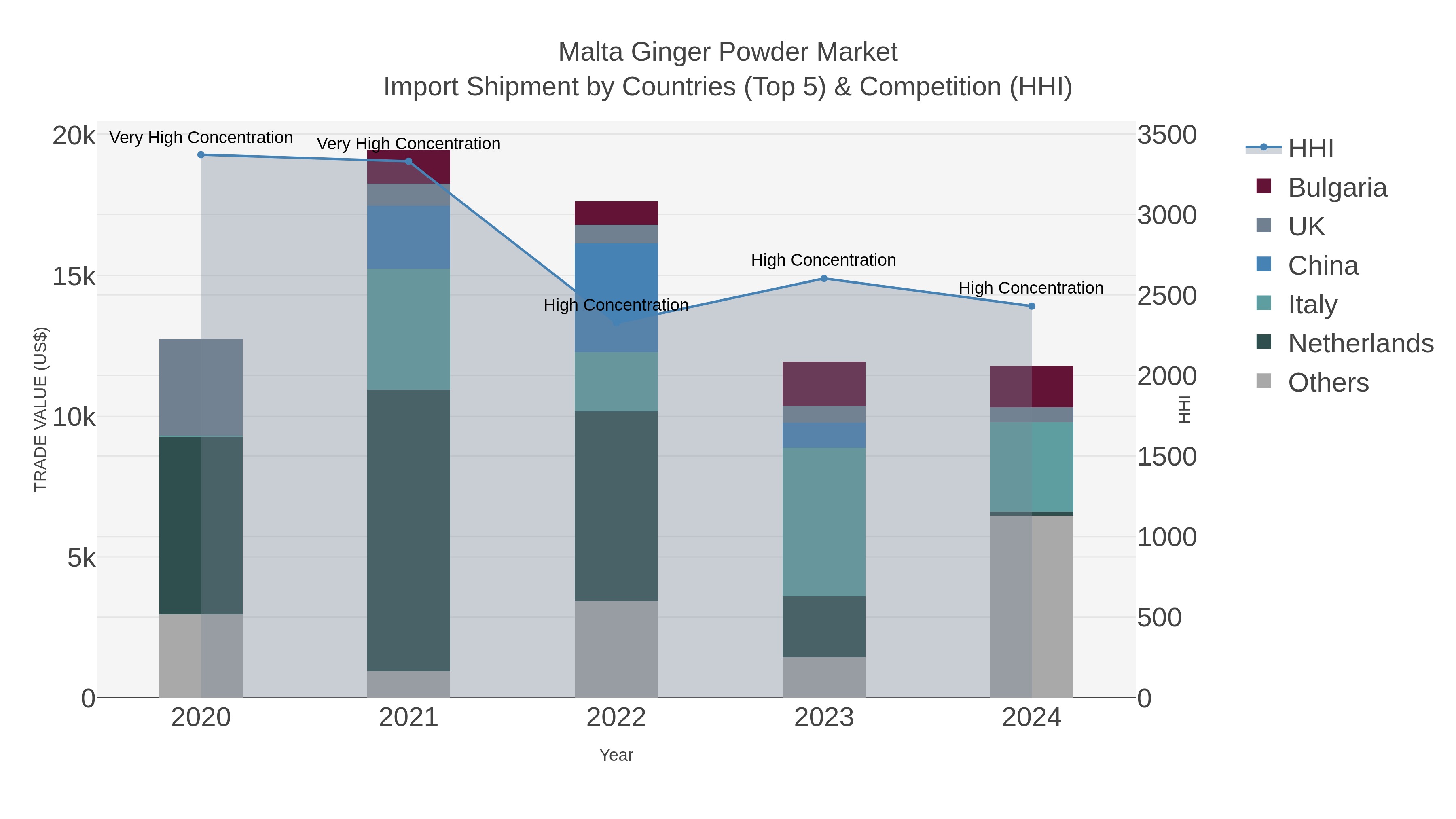 Malta Ginger Powder Market Import Shipment by Countries (Top 5) & Competition (HHI)