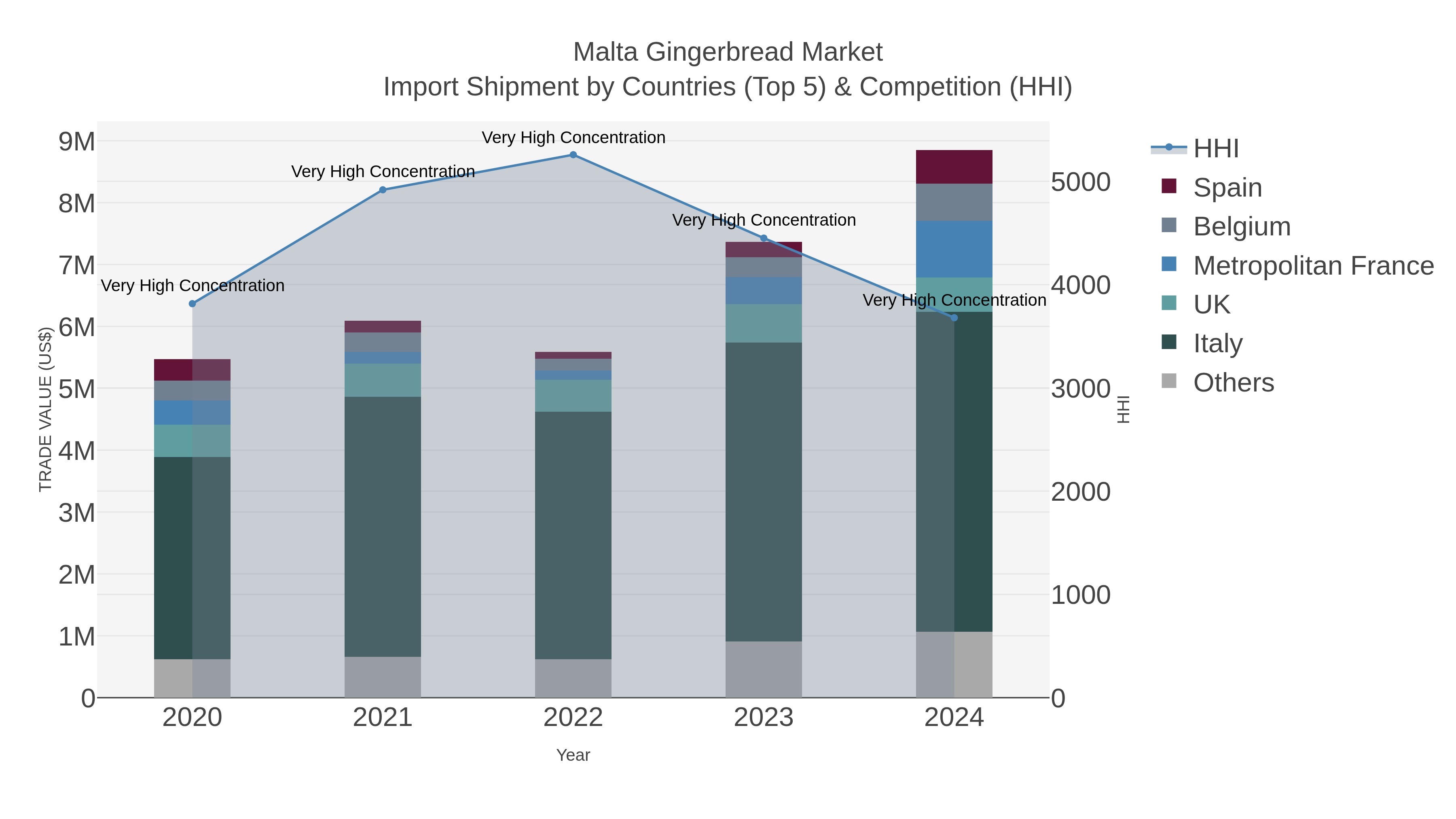Malta Gingerbread Market Import Shipment by Countries (Top 5) & Competition (HHI)