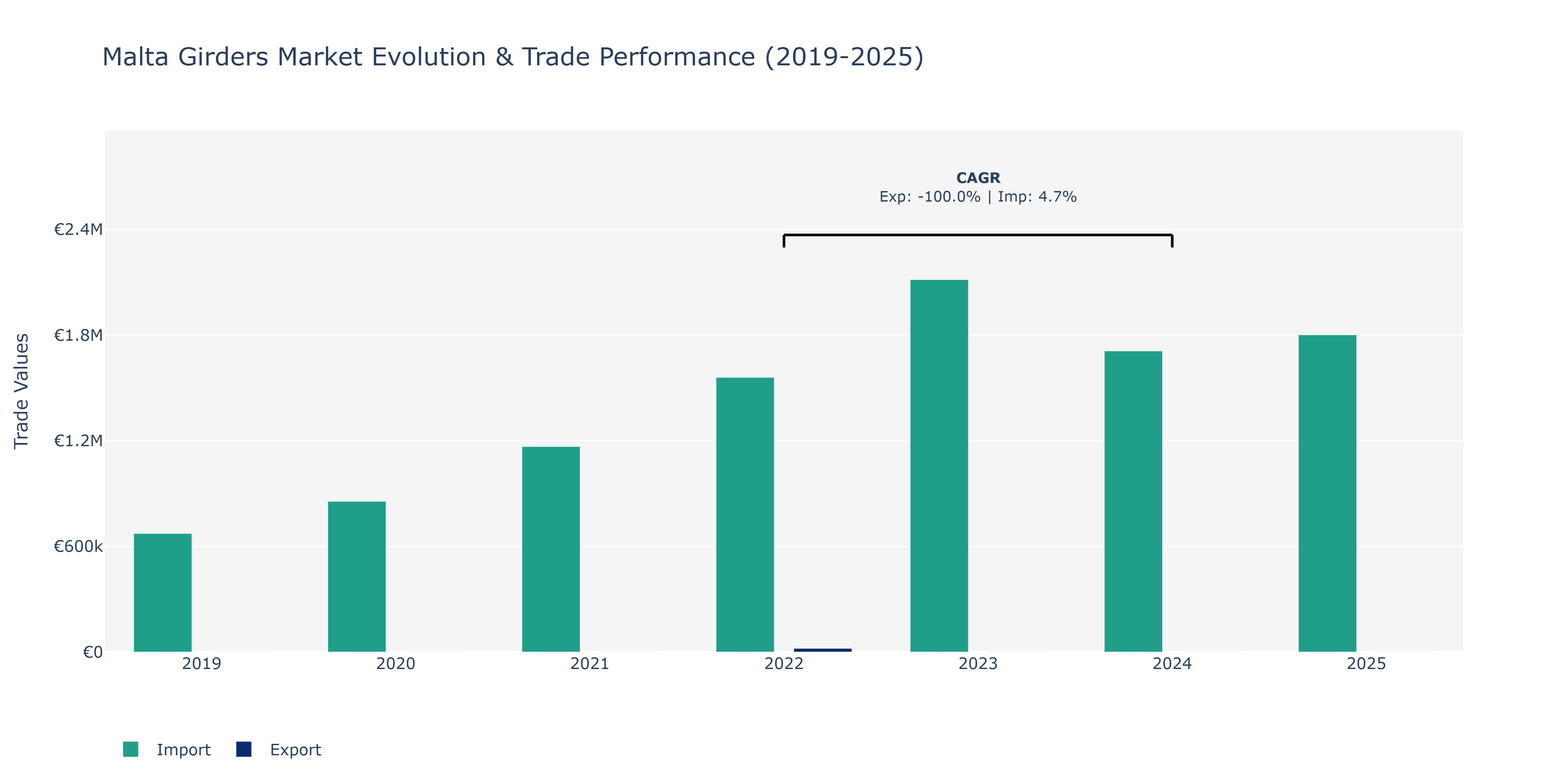 Malta Girders Market: Production & Trade Performance (2019-2025)