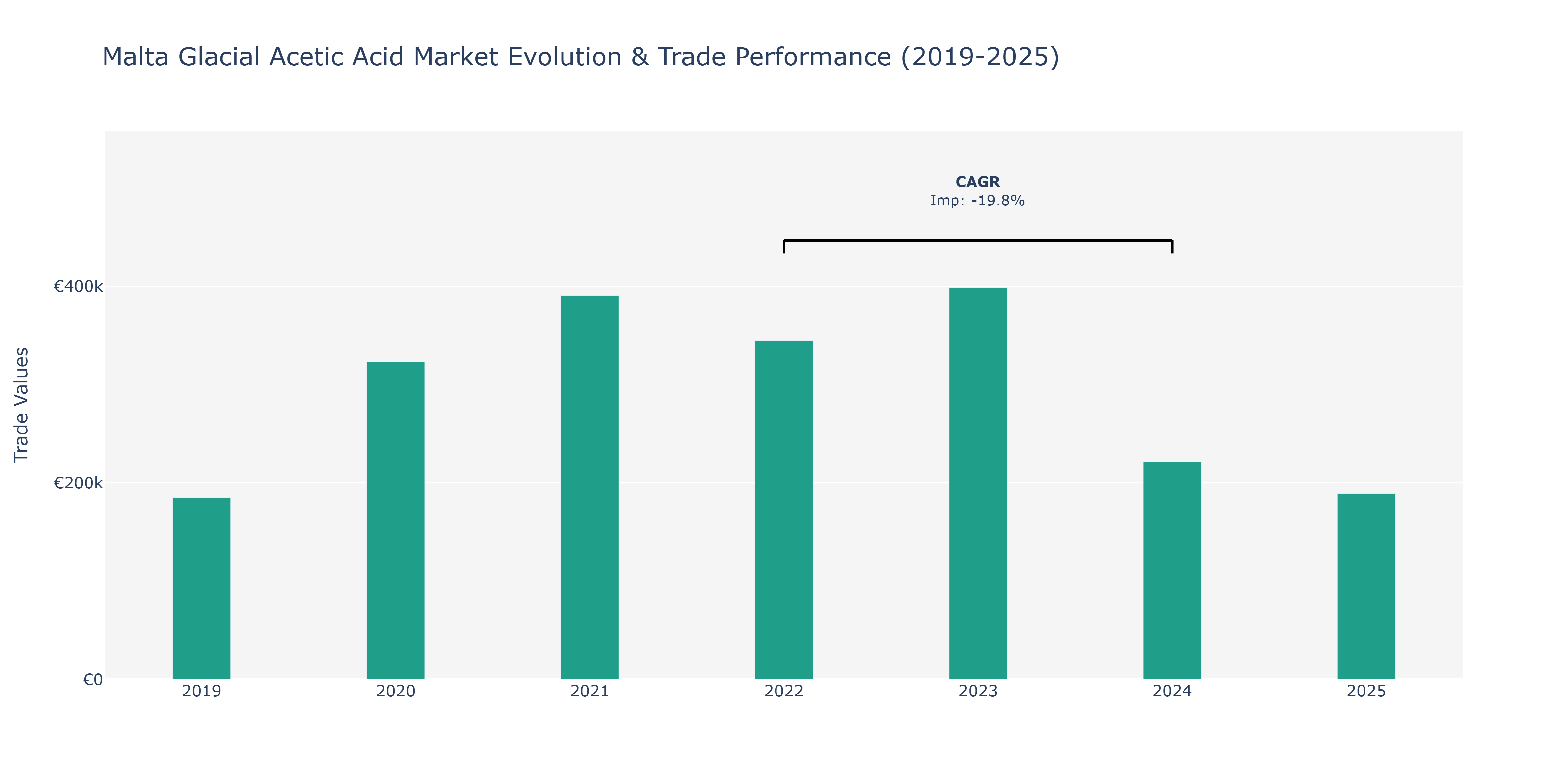 Malta Glacial Acetic Acid Market: Production & Trade Performance (2019-2025)