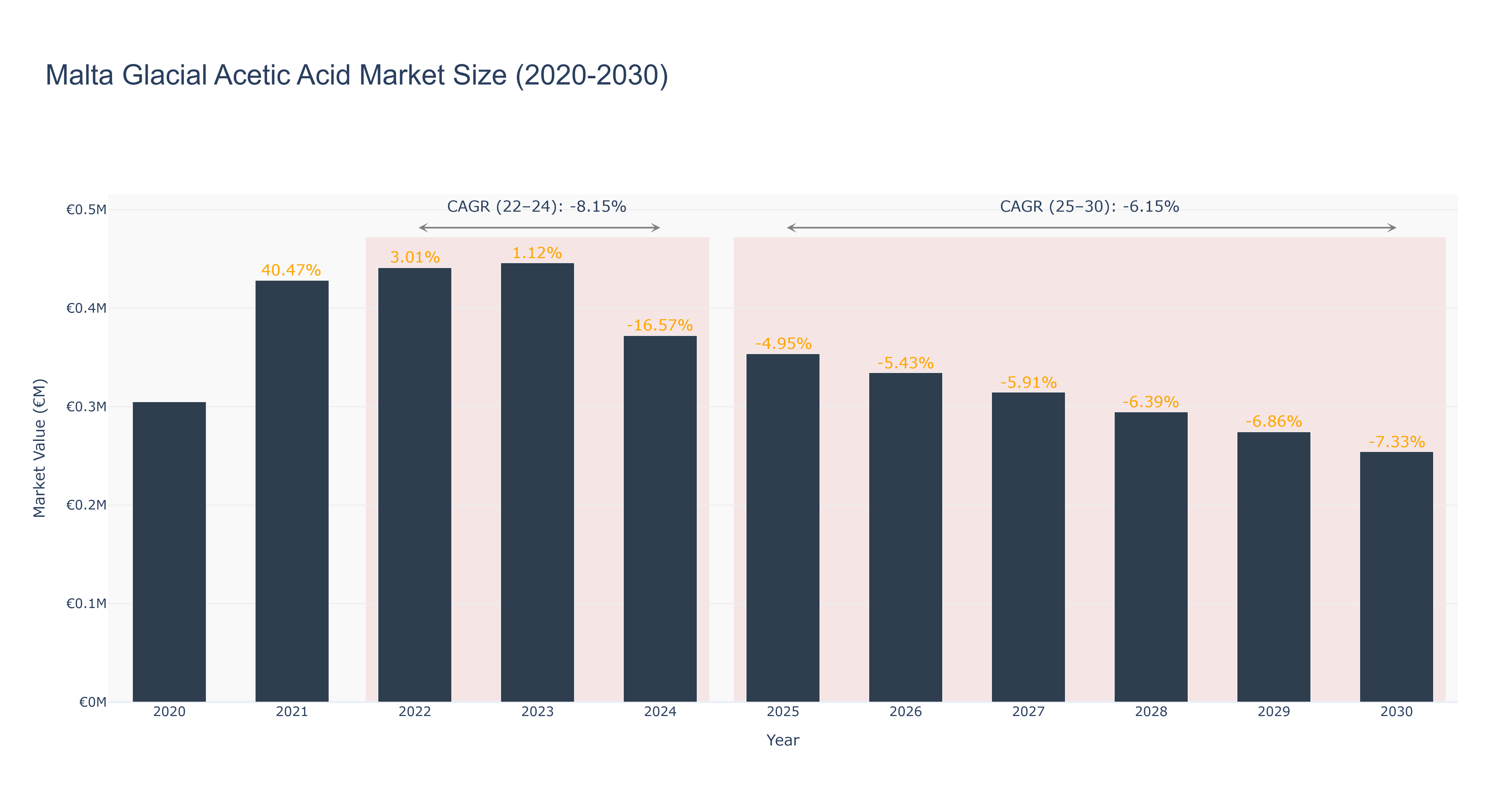 Malta Glacial Acetic Acid Market Size (2020-2030)