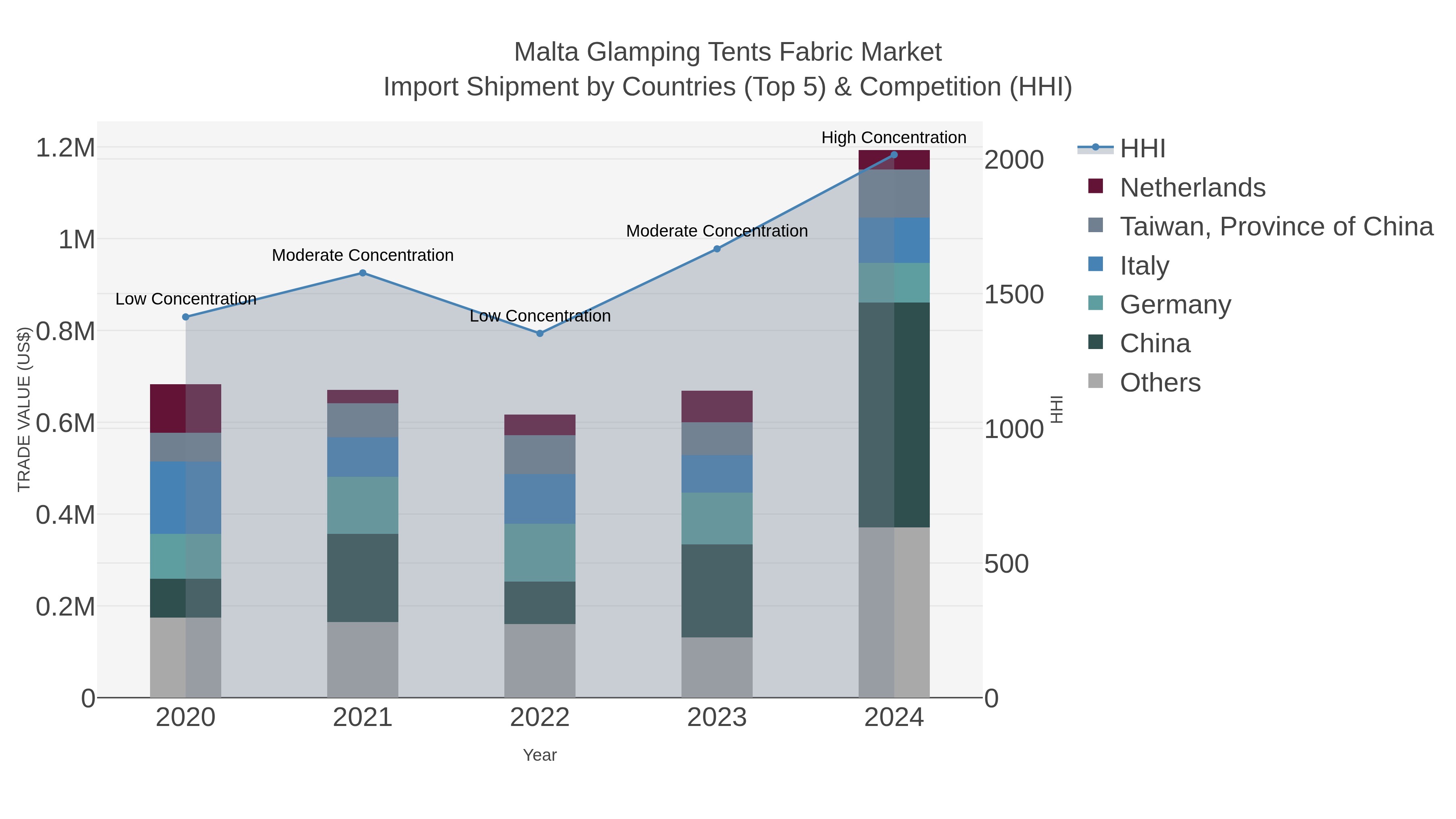 Malta Glamping Tents Fabric Market Import Shipment by Countries (Top 5) & Competition (HHI)