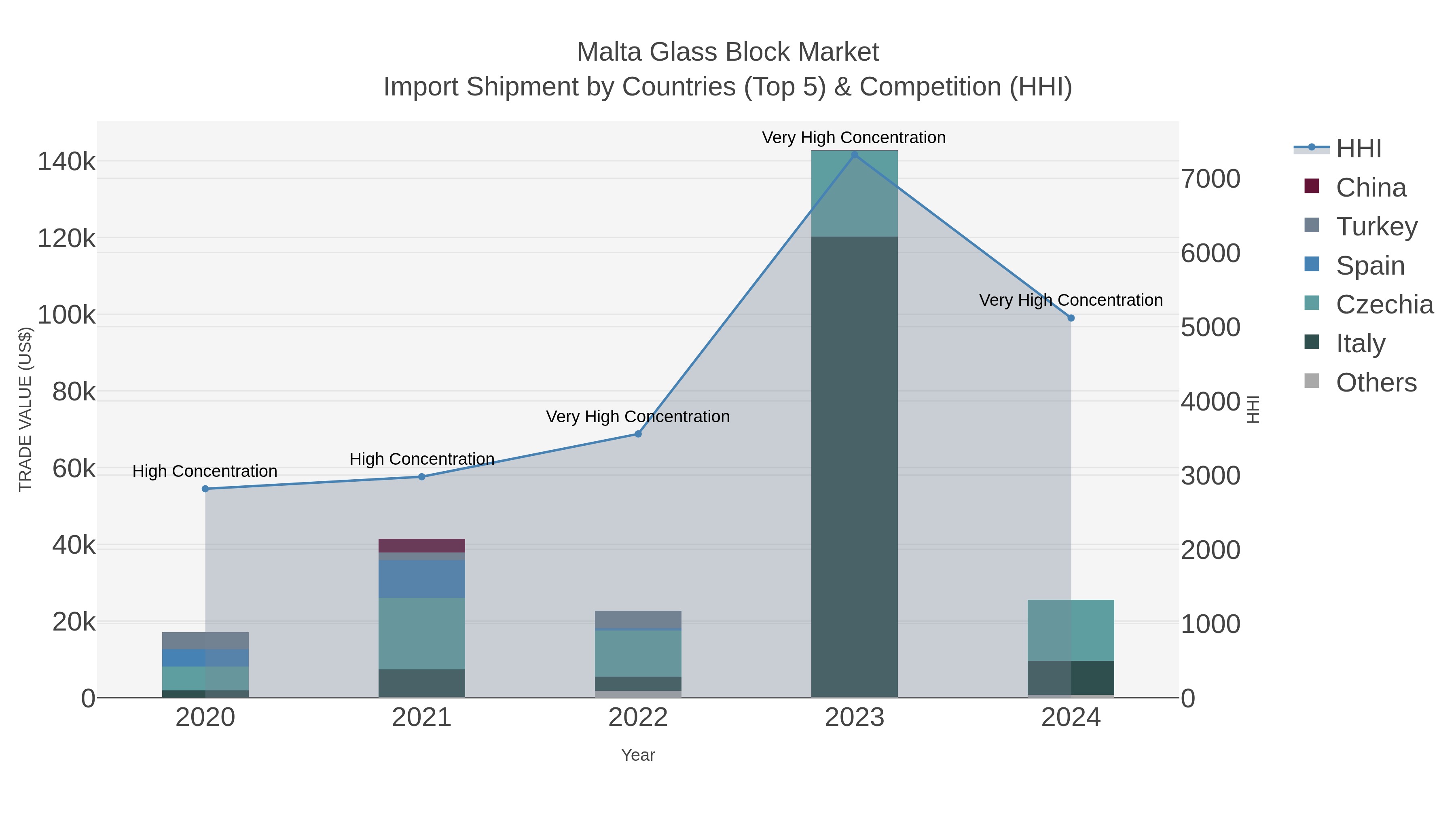 Malta Glass Block Market Import Shipment by Countries (Top 5) & Competition (HHI)