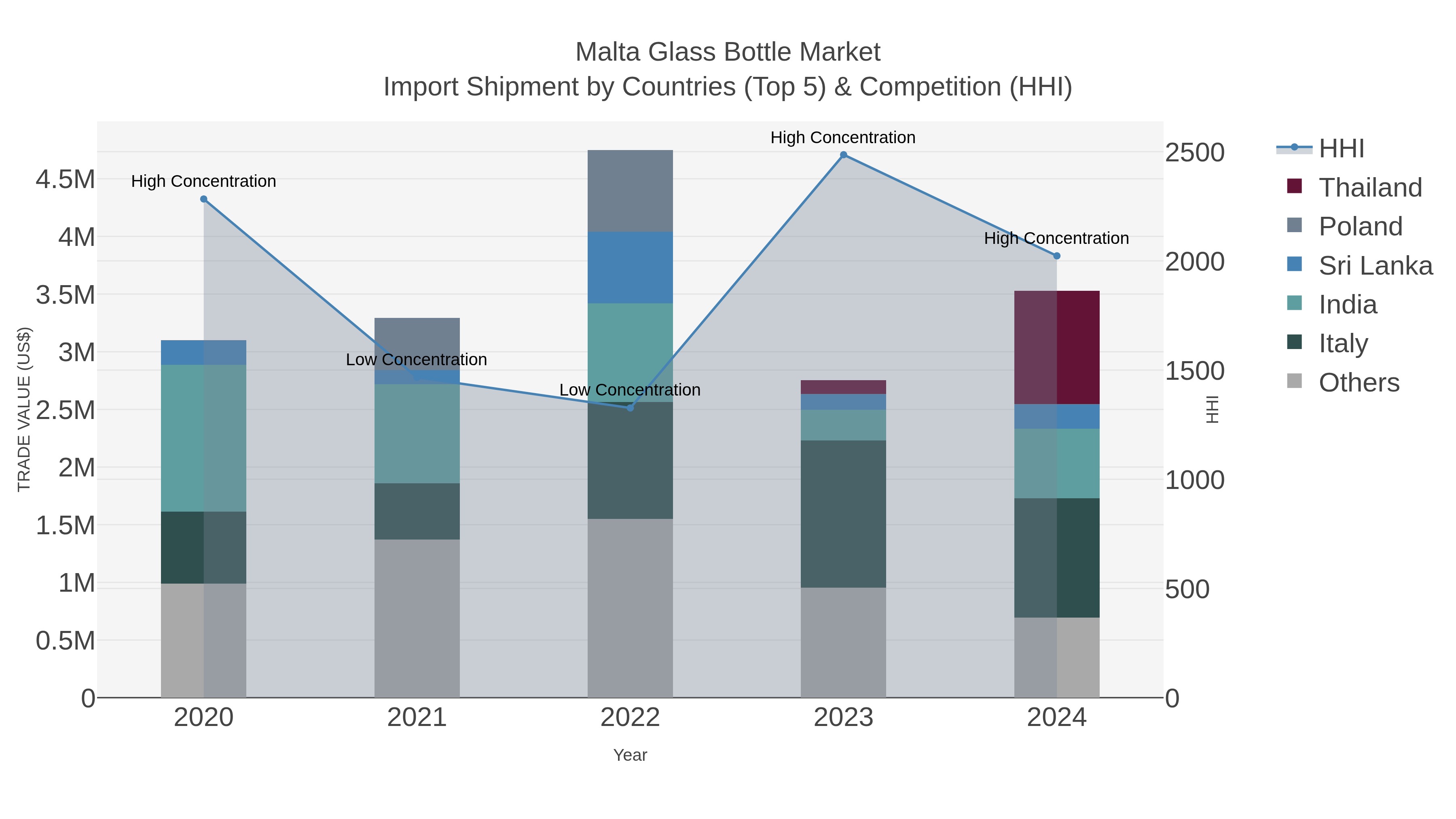 Malta Glass Bottle Market Import Shipment by Countries (Top 5) & Competition (HHI)