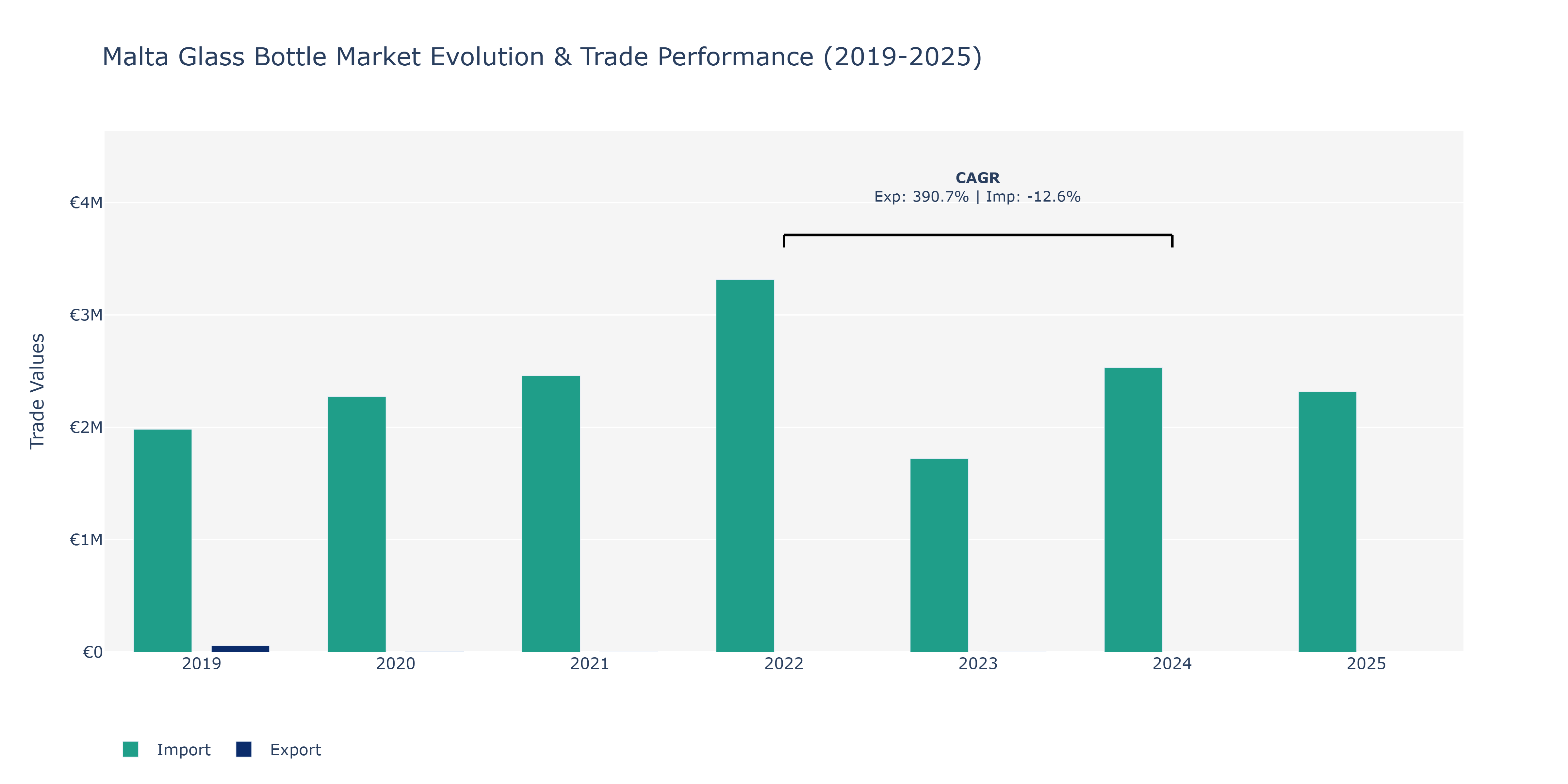 Malta Glass Bottle Market: Production & Trade Performance (2019-2025)