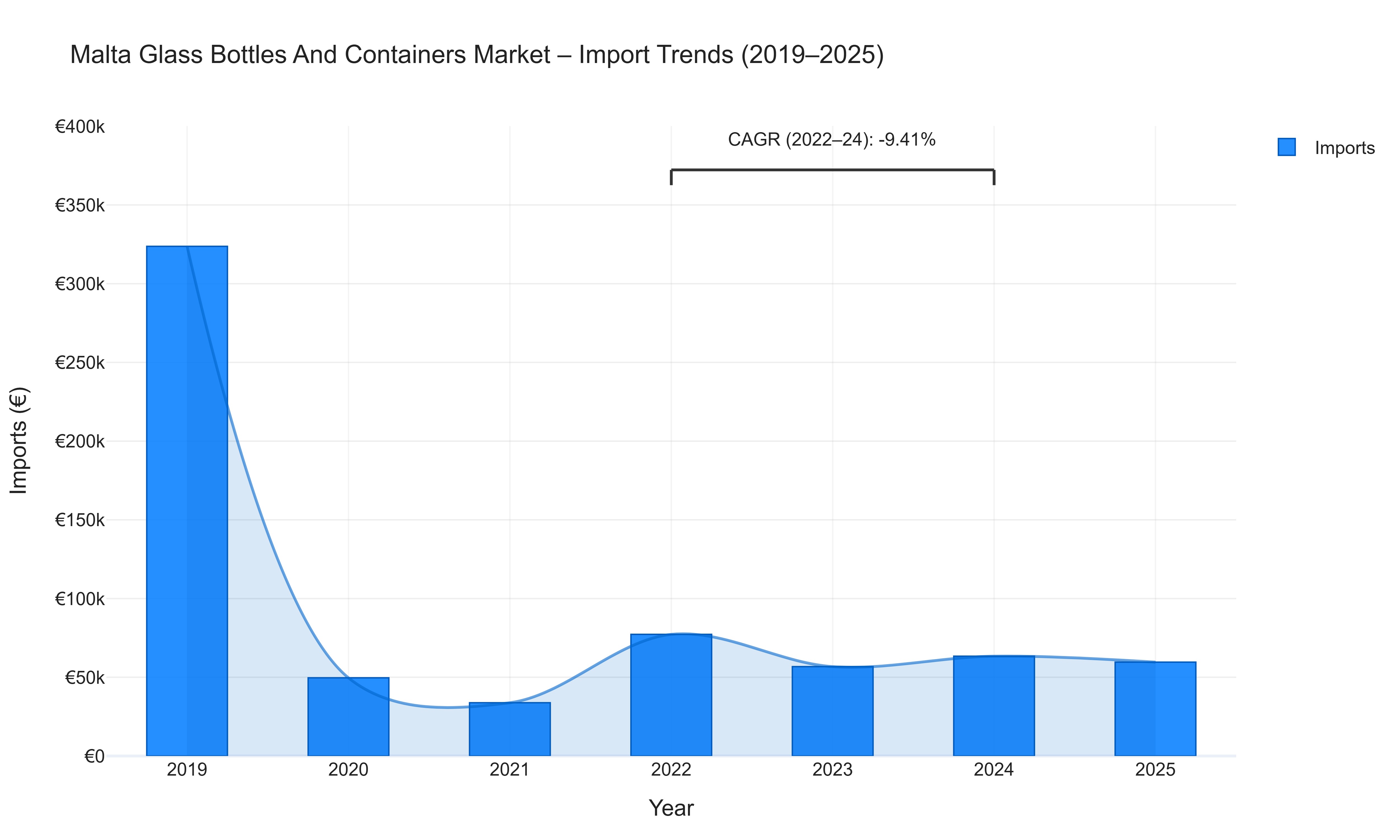 Malta Glass Bottles And Containers Market - Import Trends (2019-2025)