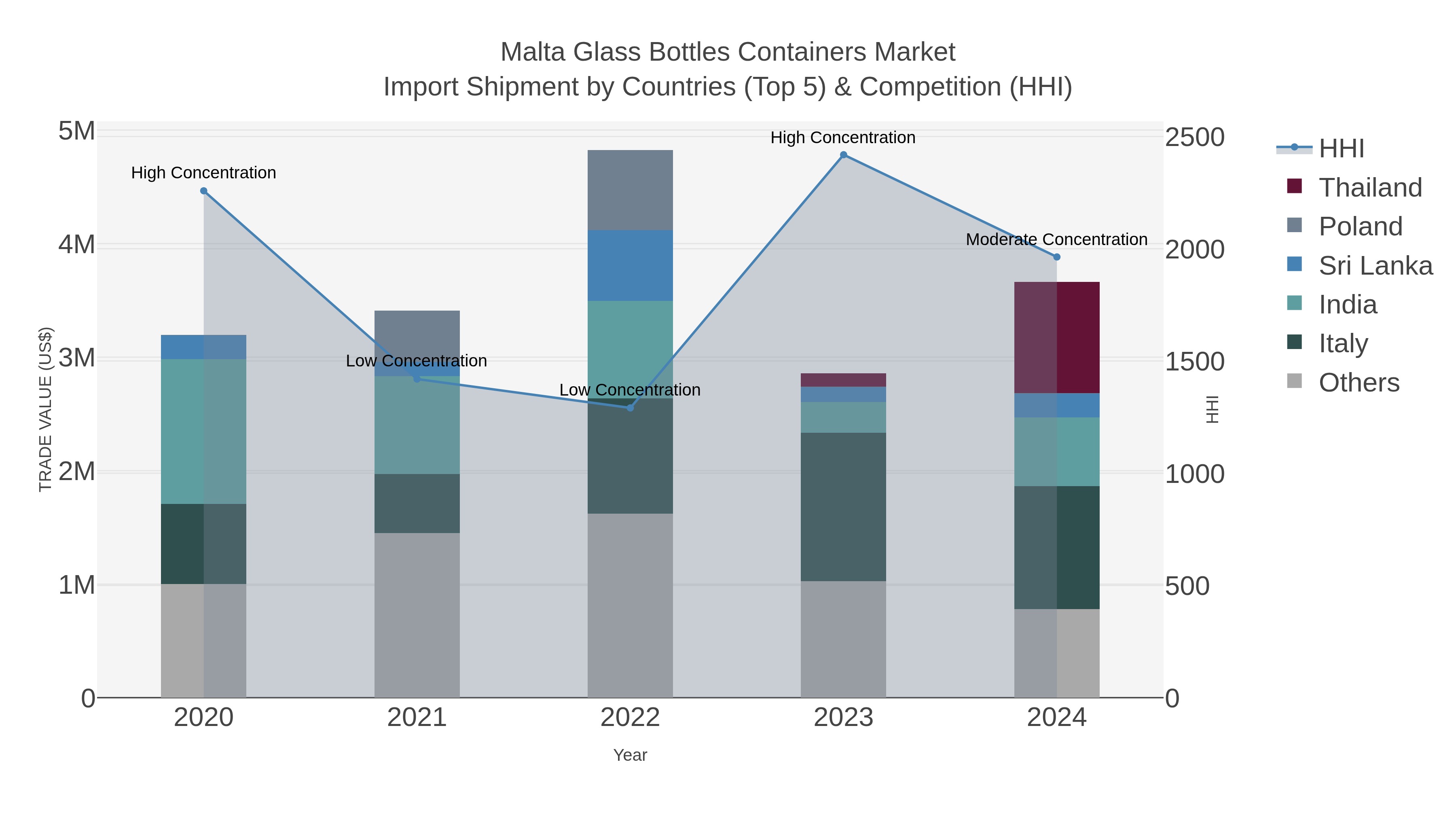 Malta Glass Bottles Containers Market Import Shipment by Countries (Top 5) & Competition (HHI)