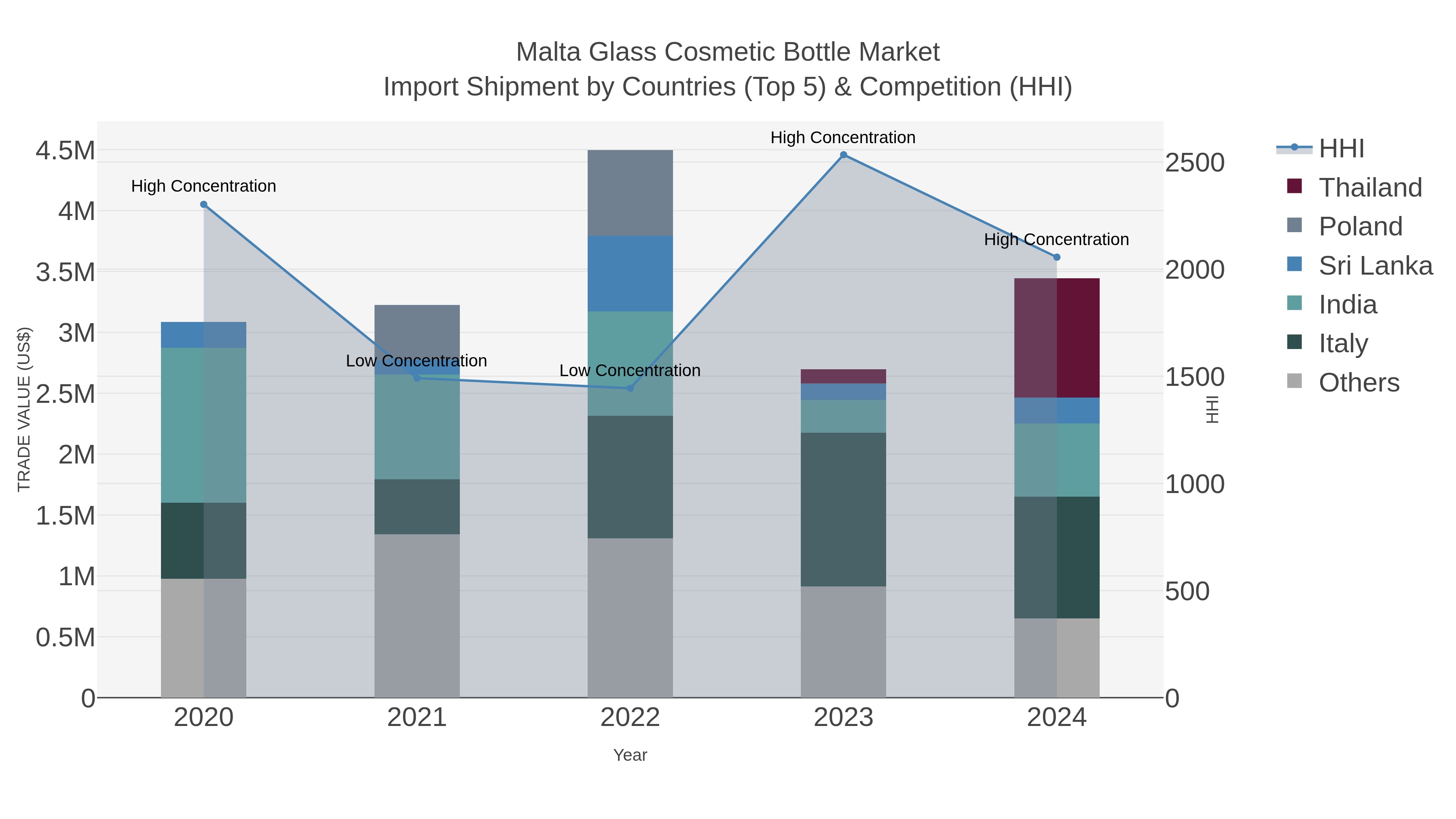 Malta Glass Cosmetic Bottle Market Import Shipment by Countries (Top 5) & Competition (HHI)