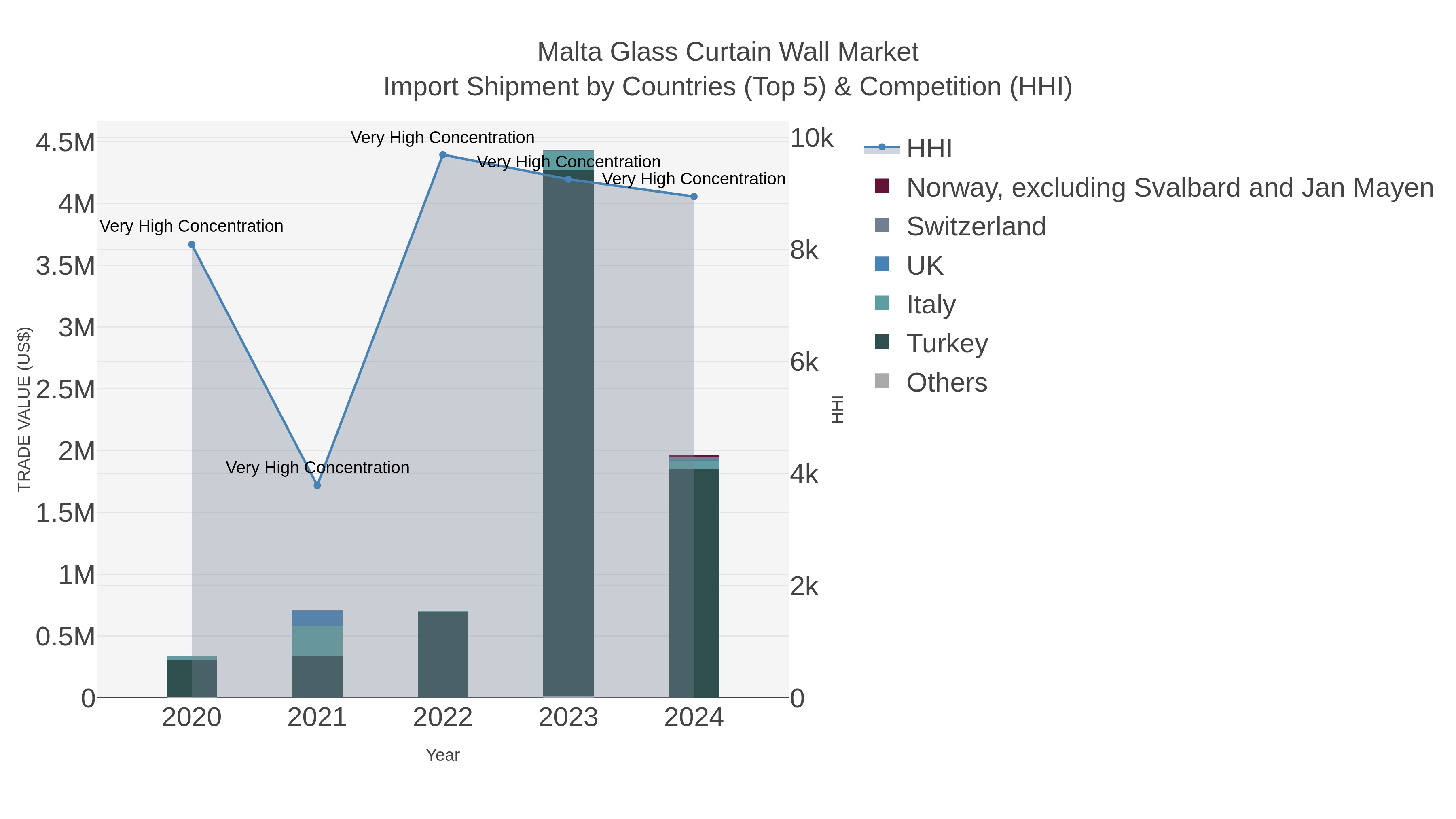 Malta Glass Curtain Wall Market Import Shipment by Countries (Top 5) & Competition (HHI)