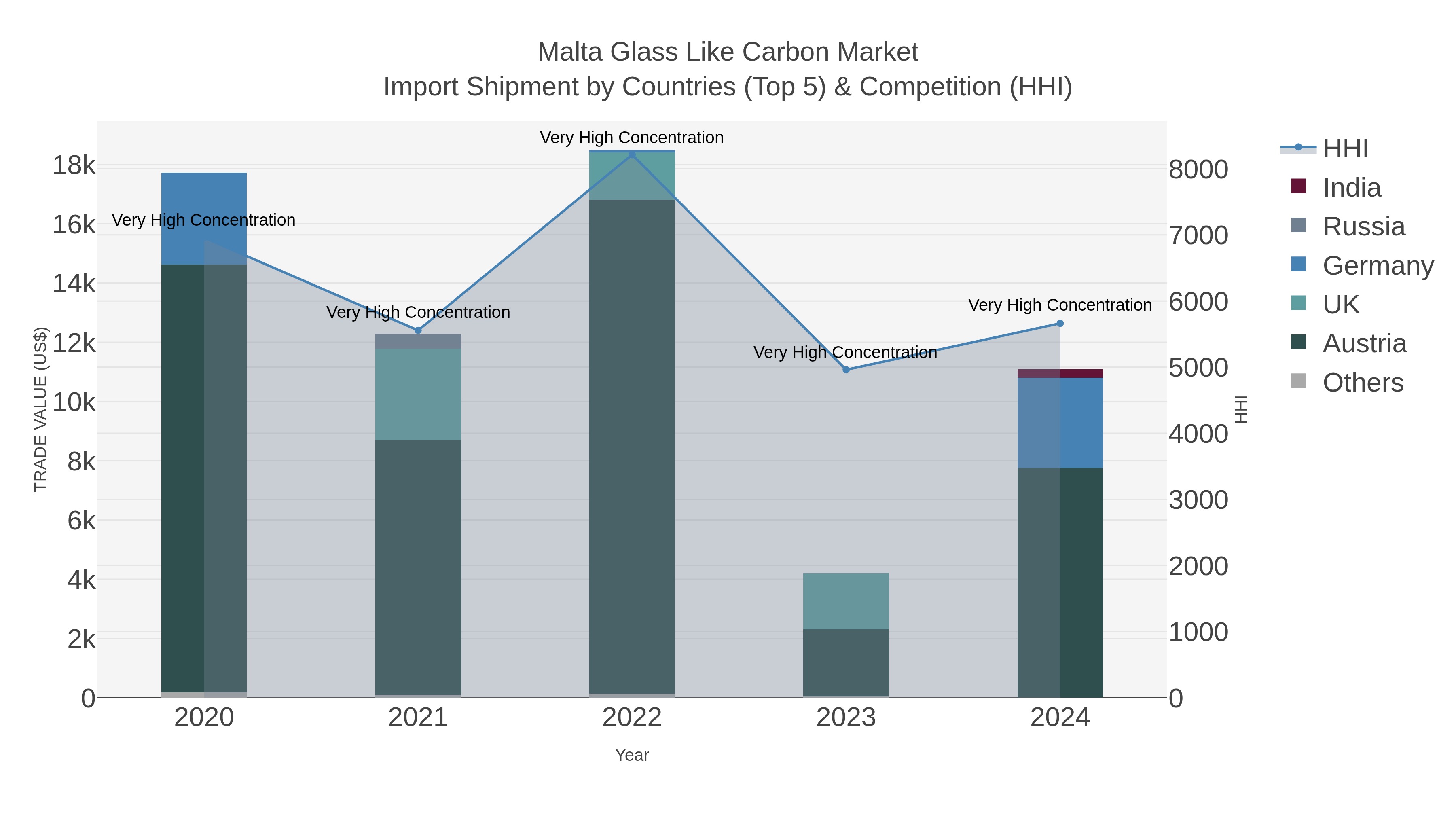 Malta Glass Like Carbon Market Import Shipment by Countries (Top 5) & Competition (HHI)