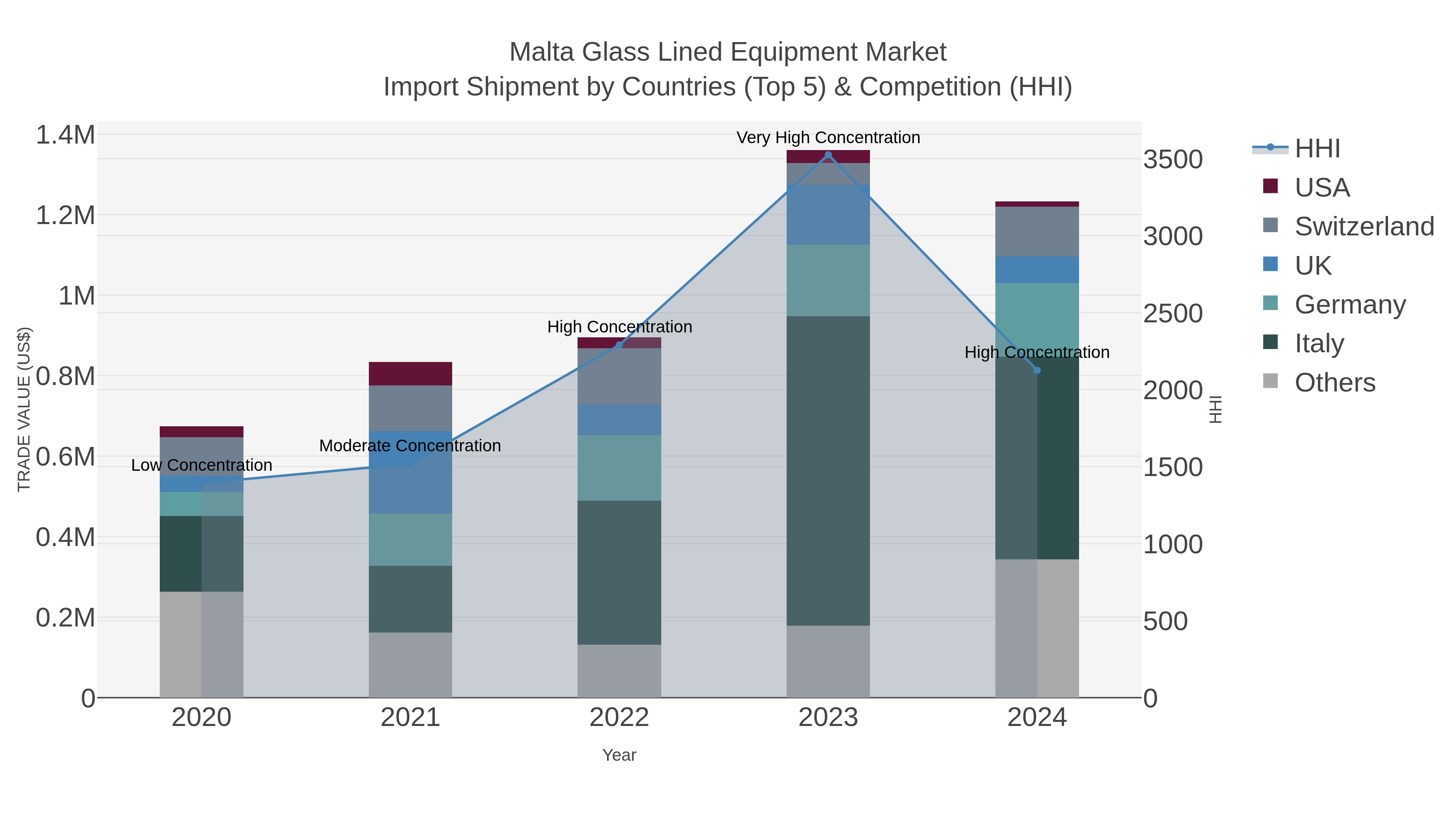 Malta Glass Lined Equipment Market Import Shipment by Countries (Top 5) & Competition (HHI)