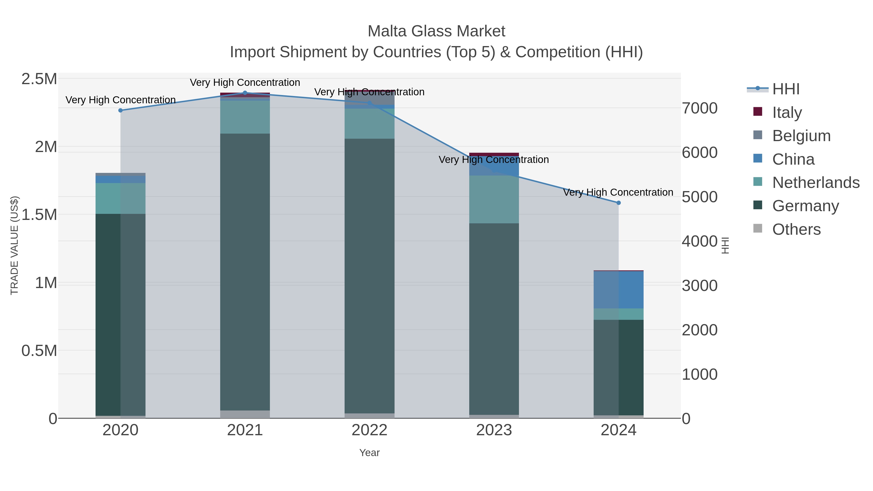 Malta Glass Market Import Shipment by Countries (Top 5) & Competition (HHI)