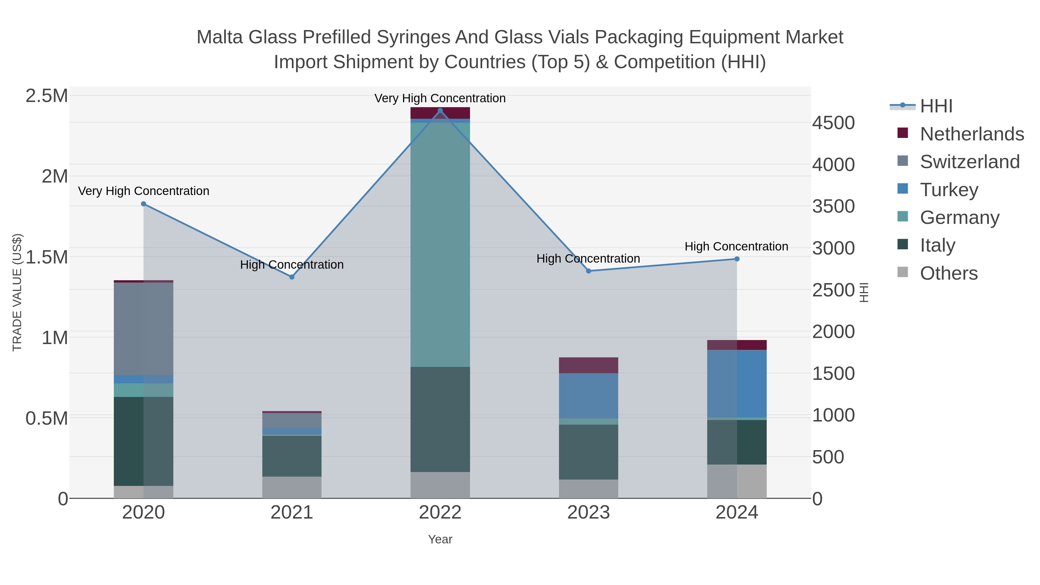 Malta Glass Prefilled Syringes And Glass Vials Packaging Equipment Market Import Shipment by Countries (Top 5) & Competition (HHI)