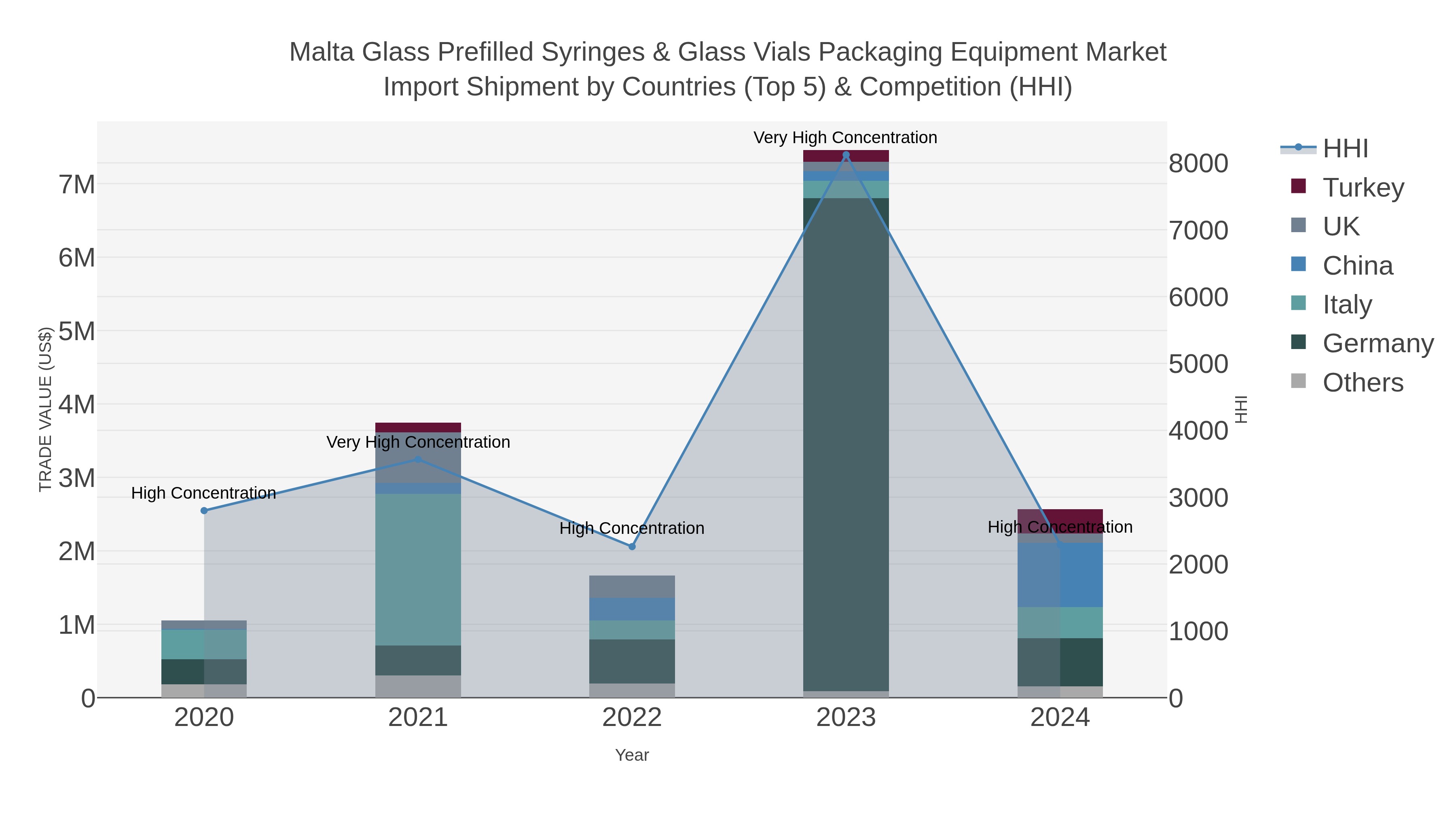 Malta Glass Prefilled Syringes & Glass Vials Packaging Equipment Market Import Shipment by Countries (Top 5) & Competition (HHI)