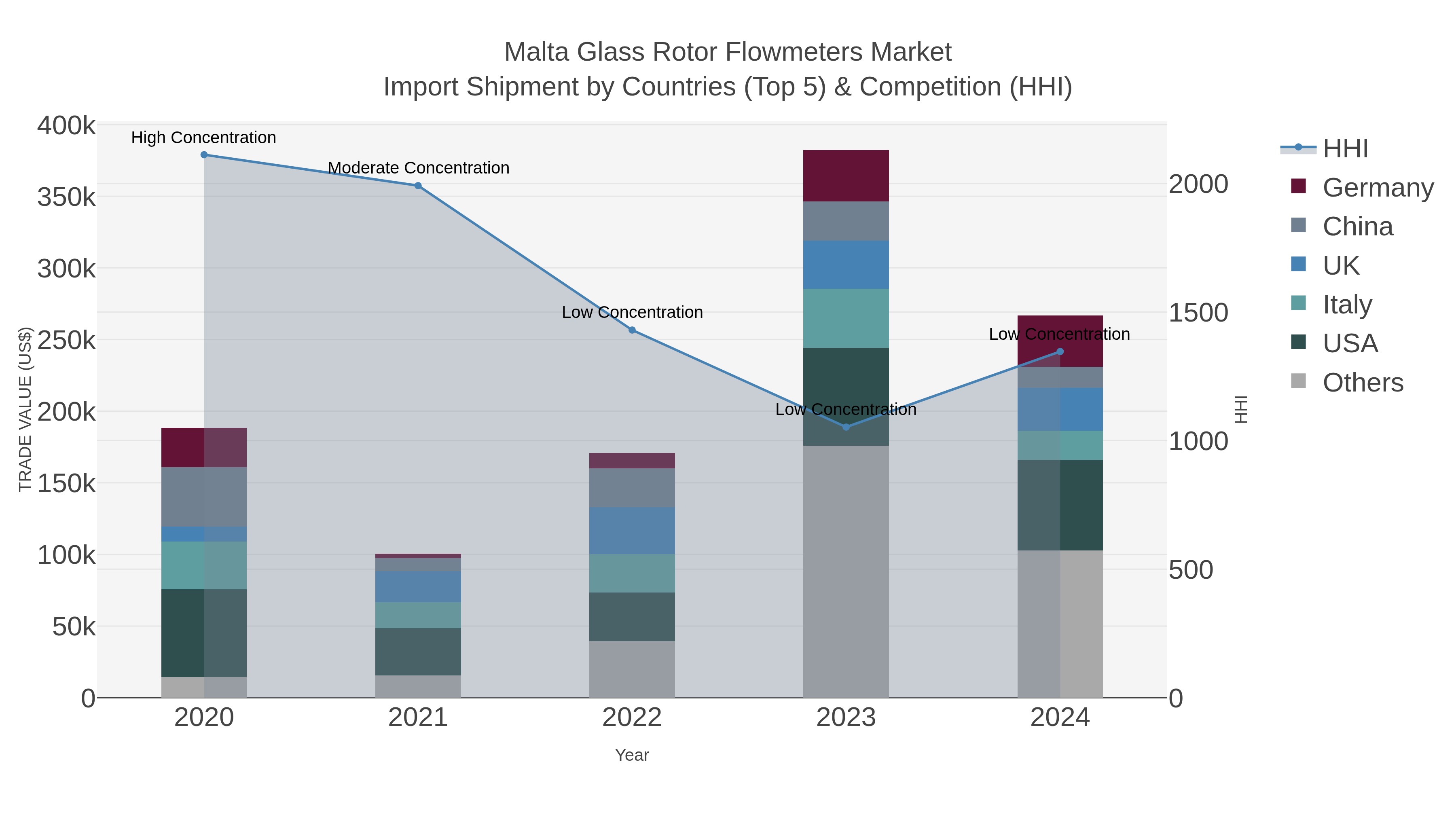 Malta Glass Rotor Flowmeters Market Import Shipment by Countries (Top 5) & Competition (HHI)