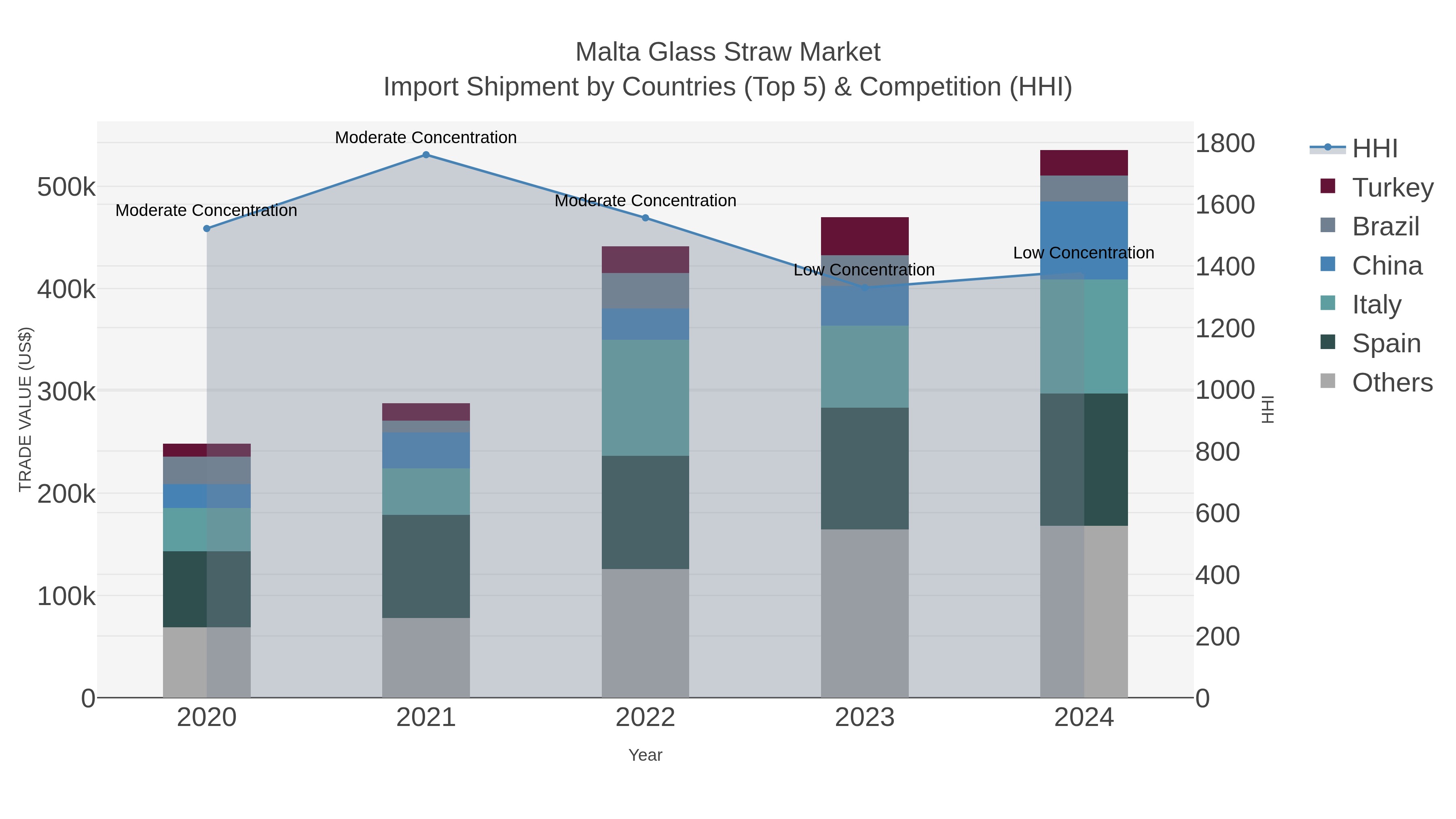 Malta Glass Straw Market Import Shipment by Countries (Top 5) & Competition (HHI)