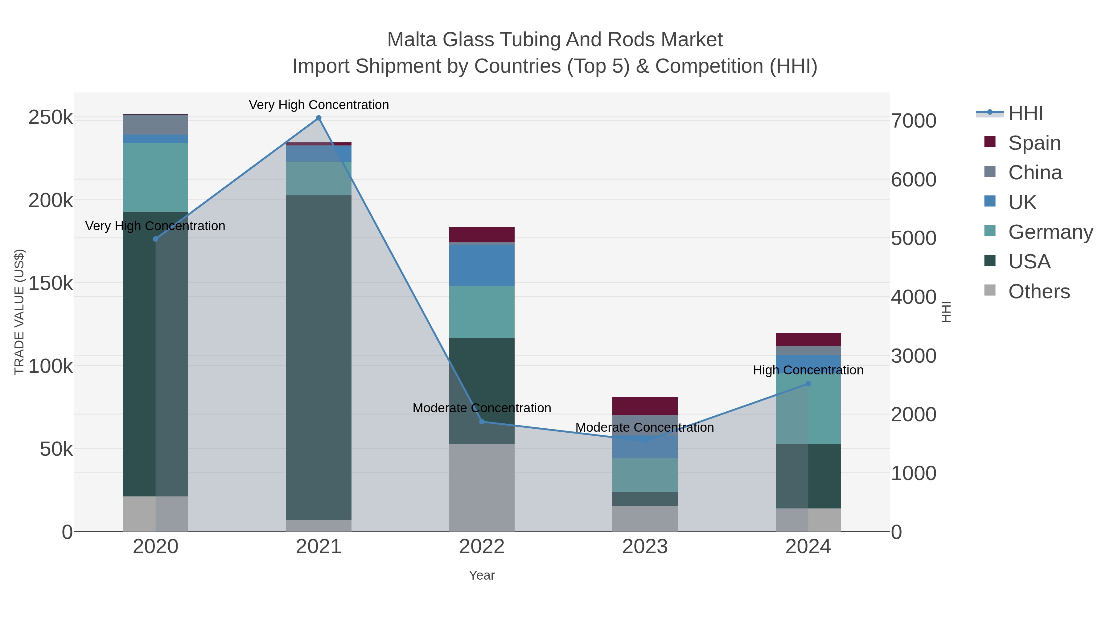 Malta Glass Tubing And Rods Market Import Shipment by Countries (Top 5) & Competition (HHI)