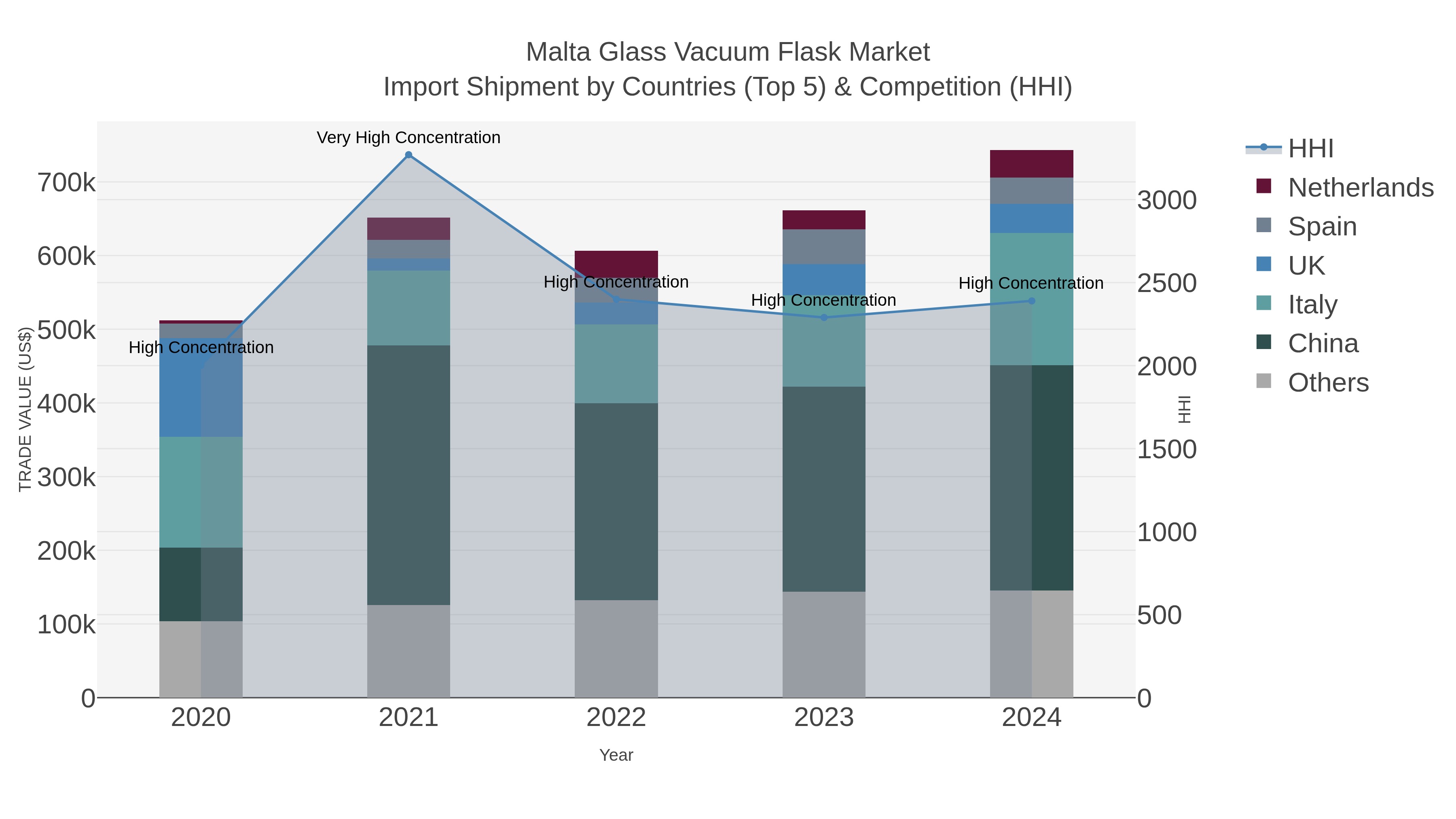 Malta Glass Vacuum Flask Market Import Shipment by Countries (Top 5) & Competition (HHI)