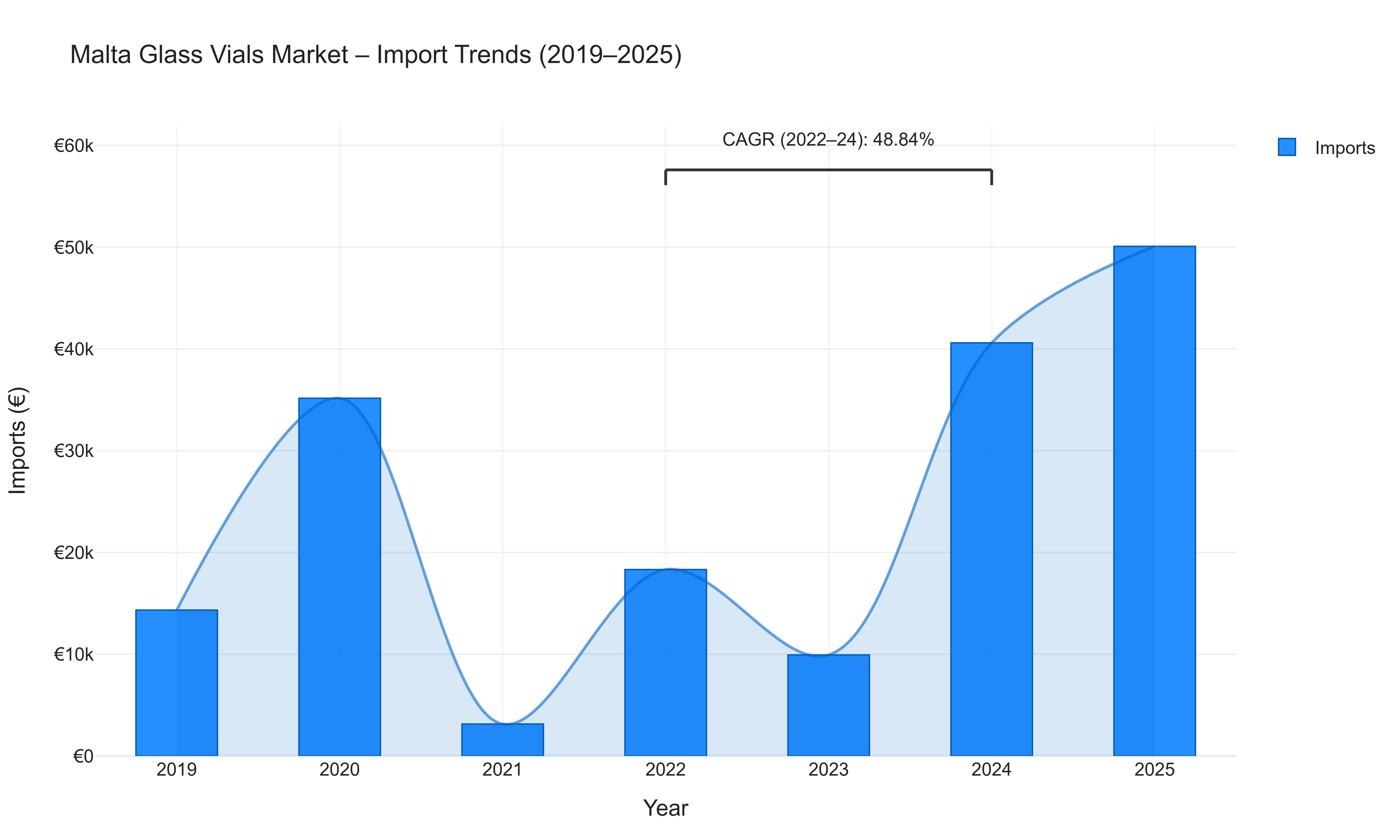 Malta Glass Vials Market - Import Trends (2019-2025)