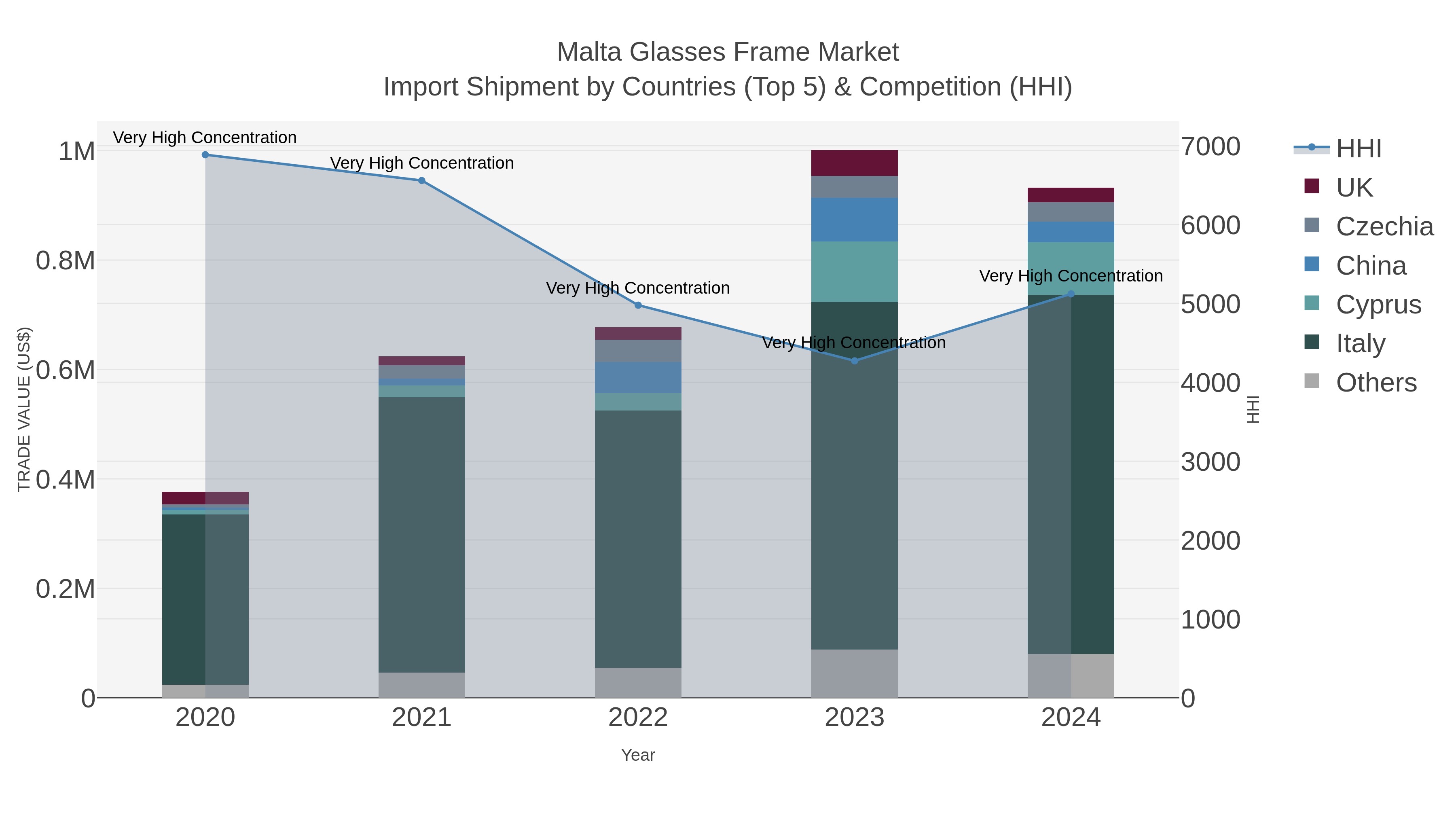 Malta Glasses Frame Market Import Shipment by Countries (Top 5) & Competition (HHI)