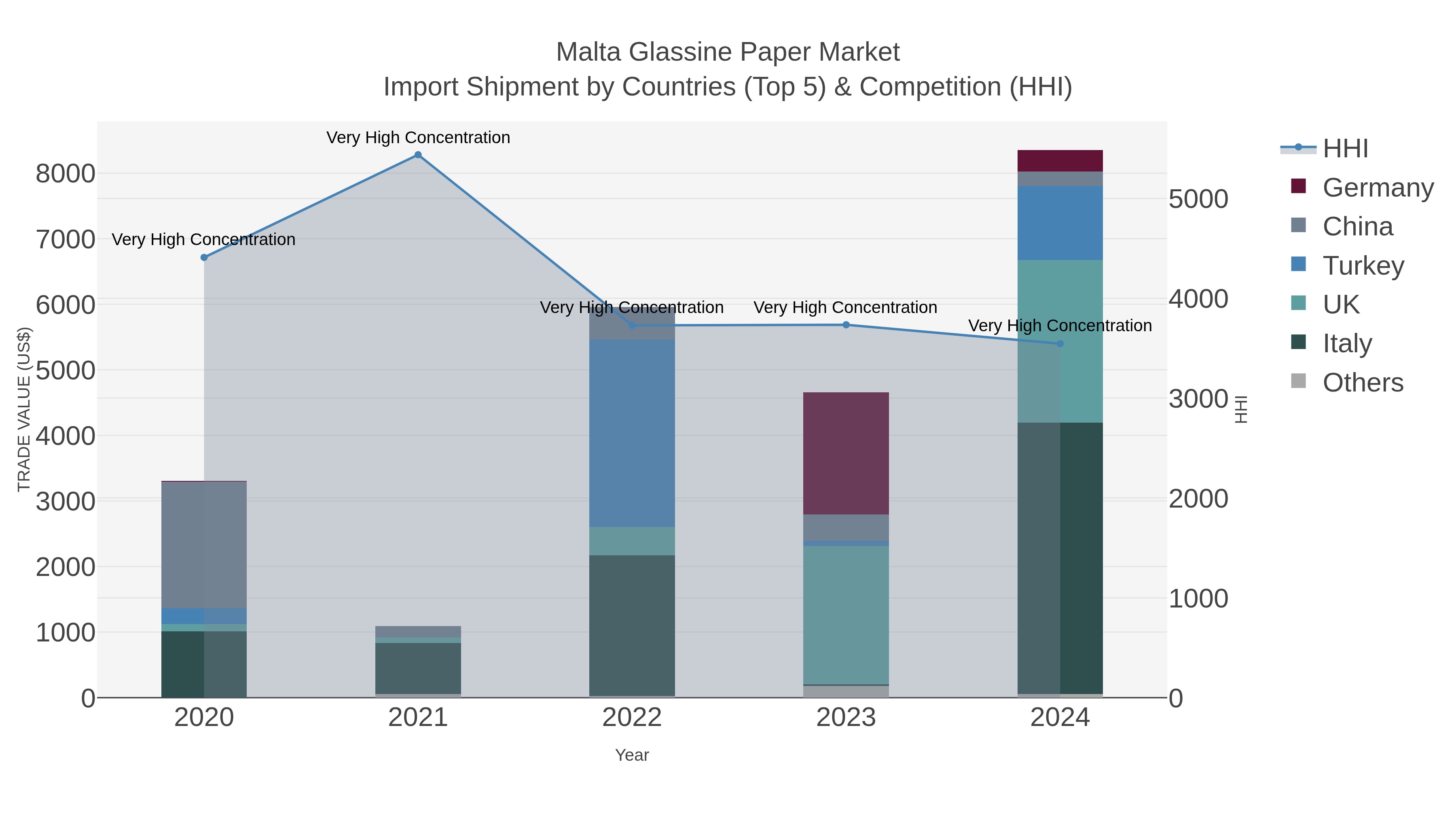 Malta Glassine Paper Market Import Shipment by Countries (Top 5) & Competition (HHI)