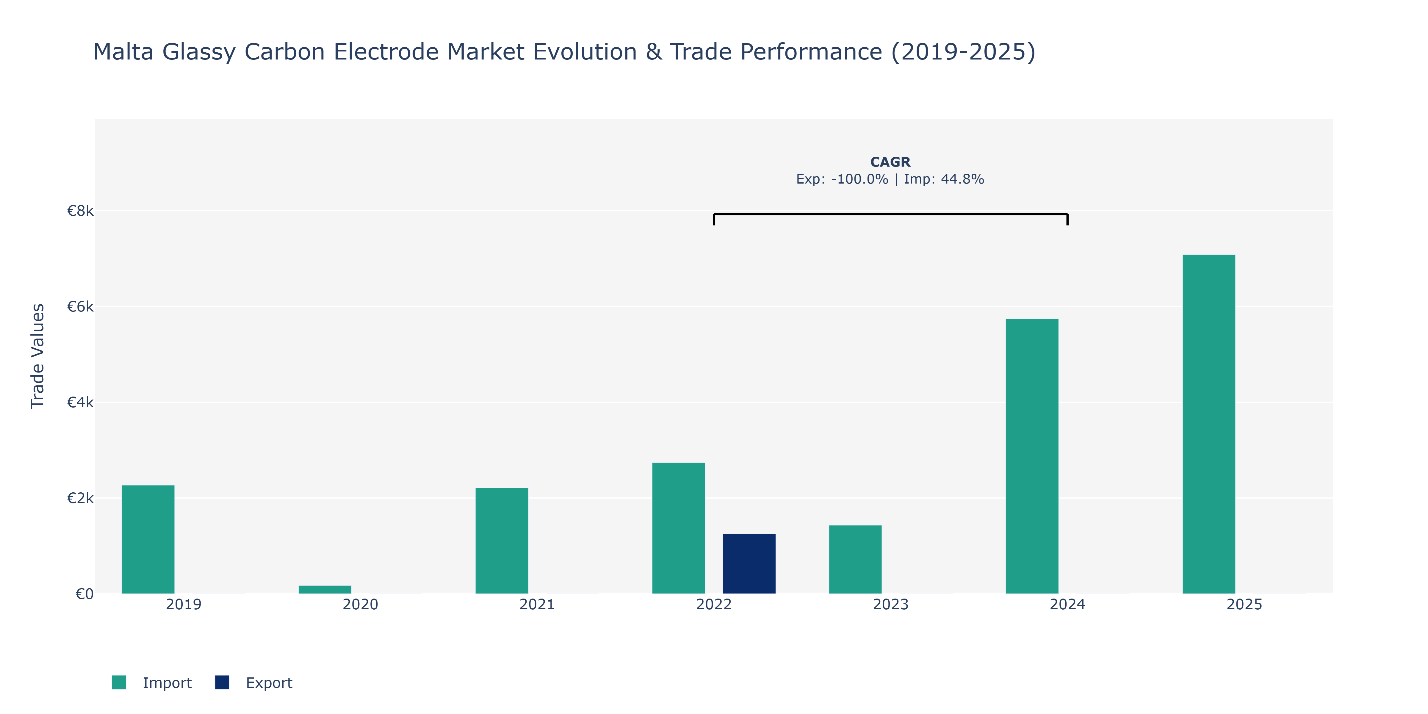 Malta Glassy Carbon Electrode Market: Production & Trade Performance (2019-2025)