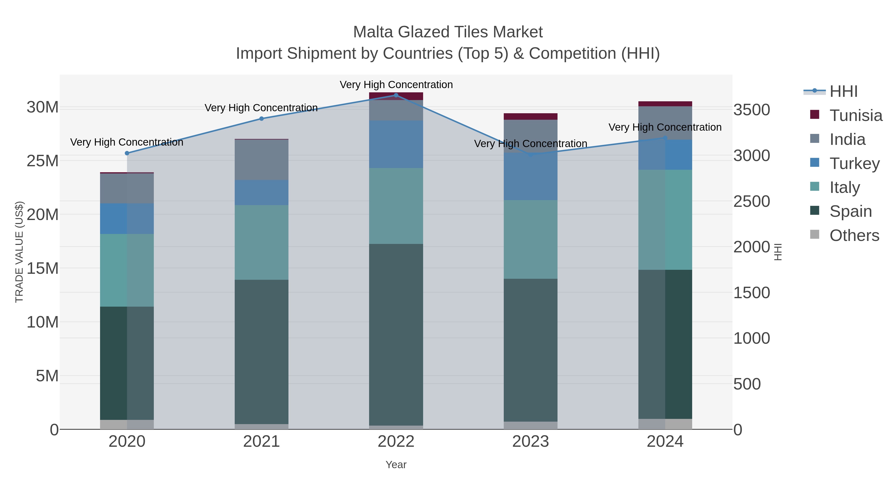 Malta Glazed Tiles Market Import Shipment by Countries (Top 5) & Competition (HHI)