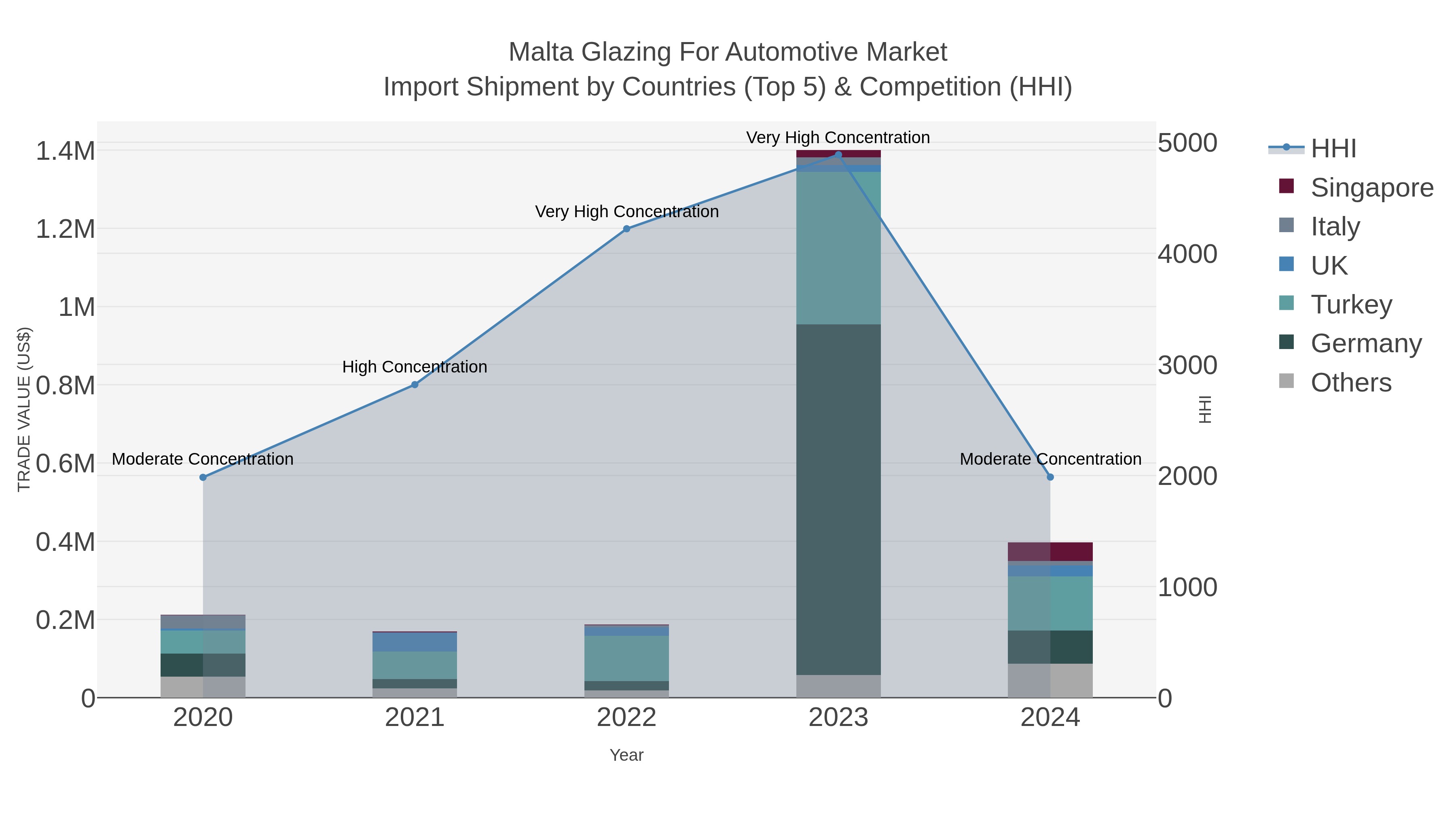 Malta Glazing For Automotive Market Import Shipment by Countries (Top 5) & Competition (HHI)