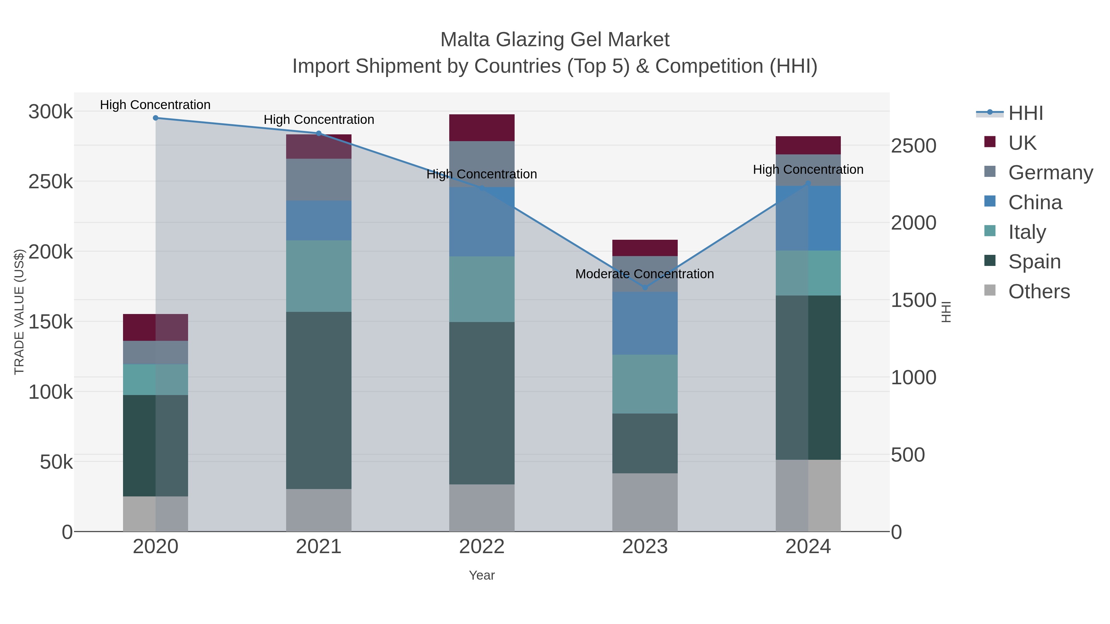 Malta Glazing Gel Market Import Shipment by Countries (Top 5) & Competition (HHI)