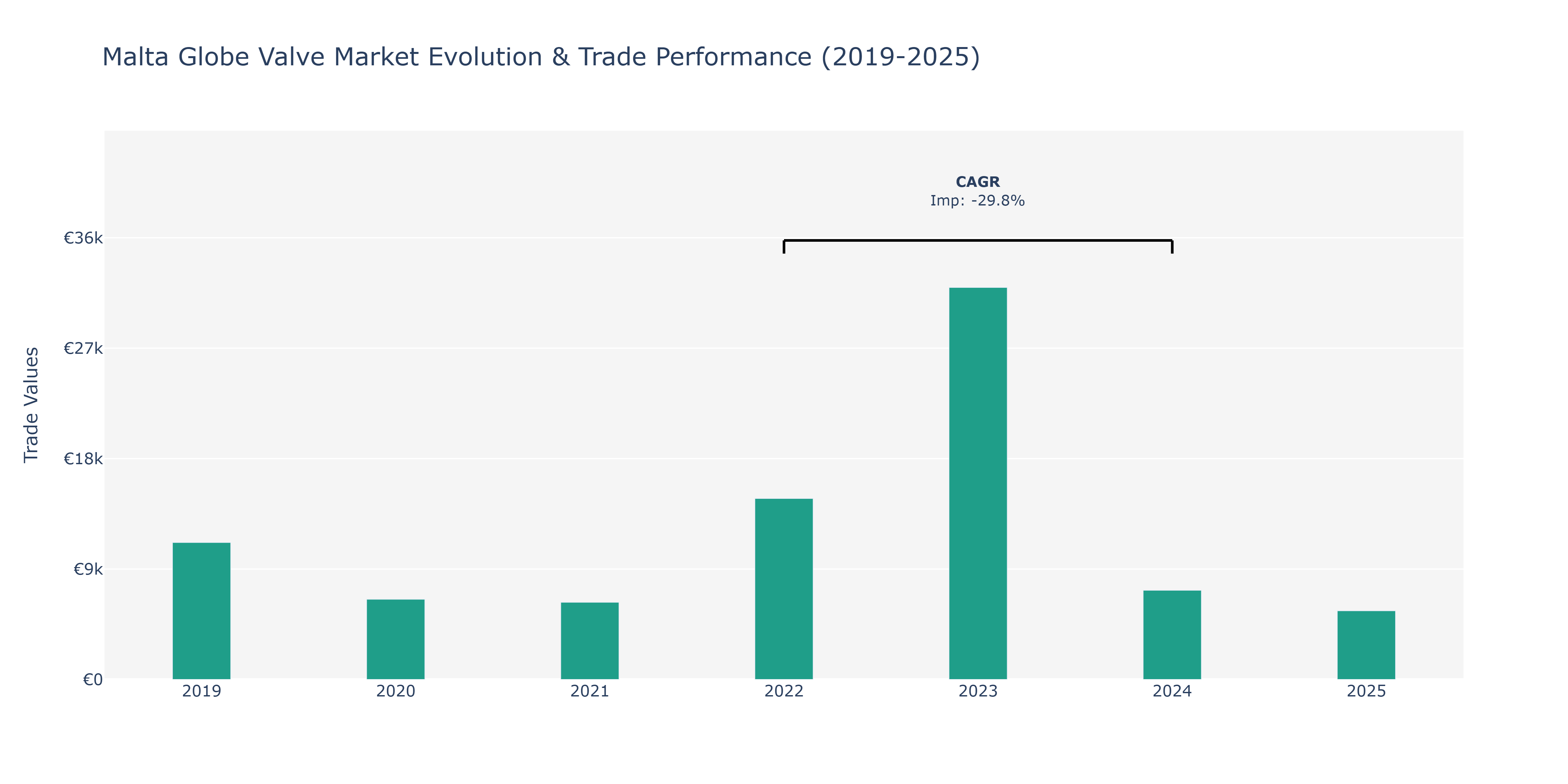 Malta Globe Valve Market: Production & Trade Performance (2019-2025)