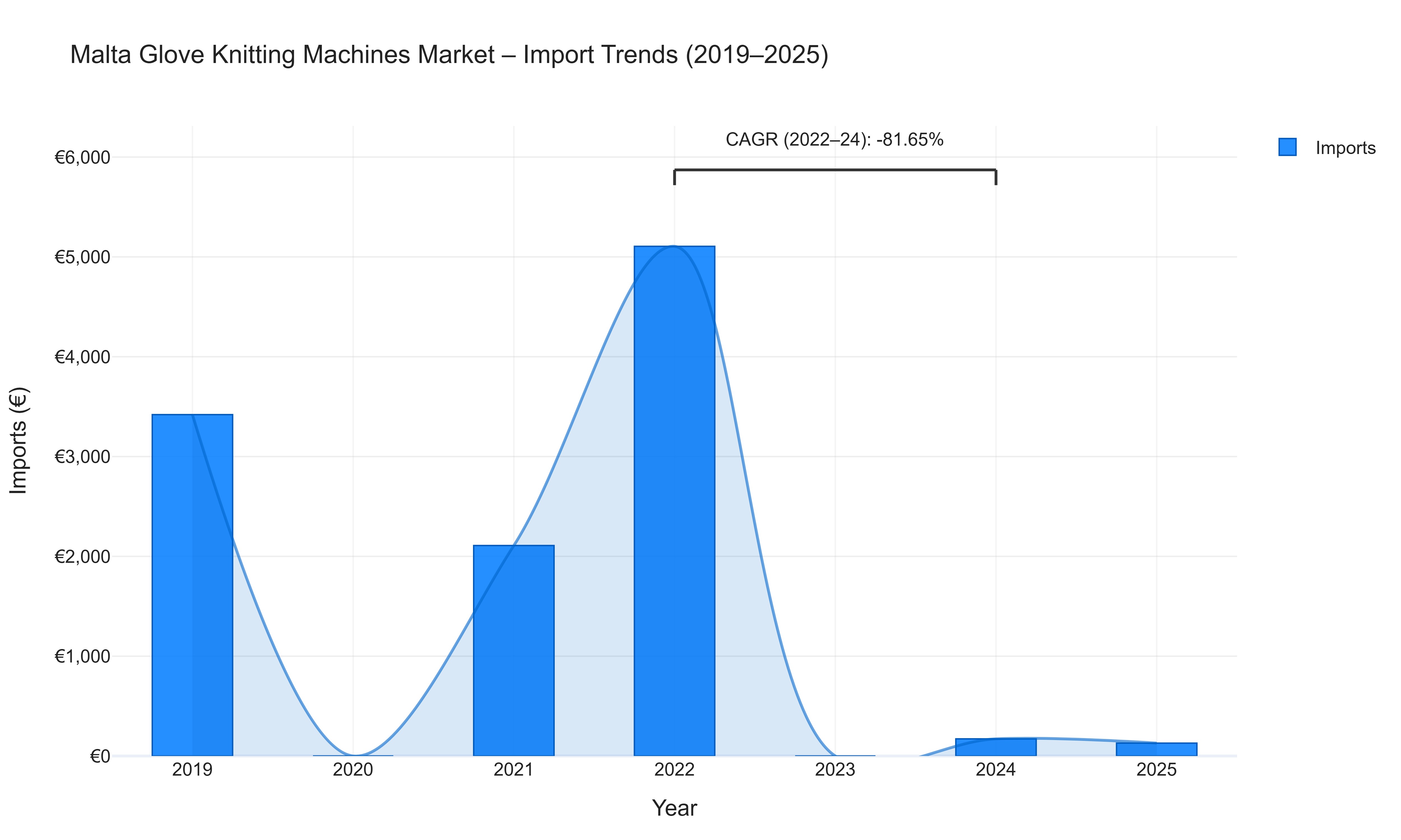 Malta Glove Knitting Machines Market - Import Trends (2019-2025)