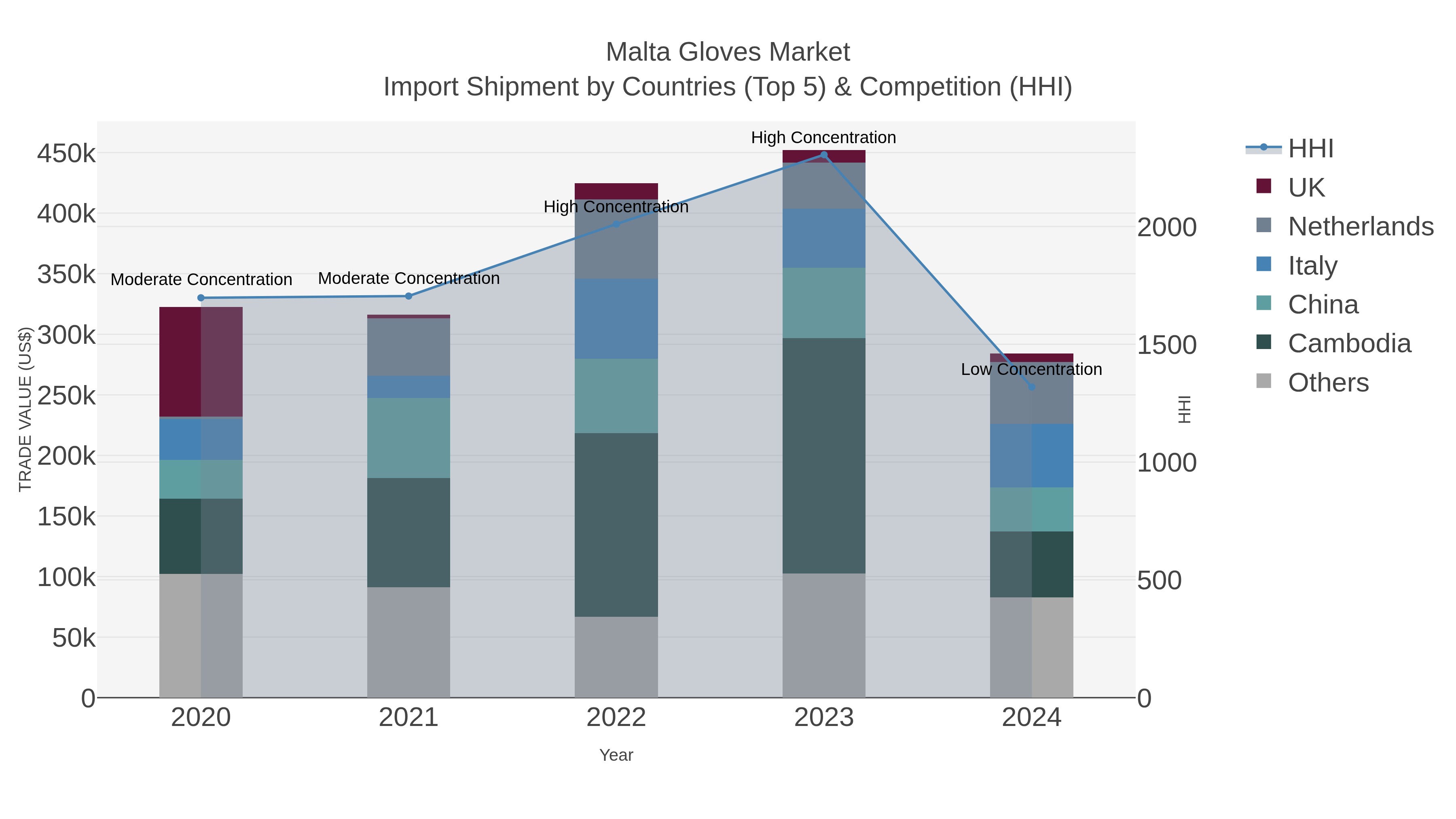 Malta Gloves Market Import Shipment by Countries (Top 5) & Competition (HHI)
