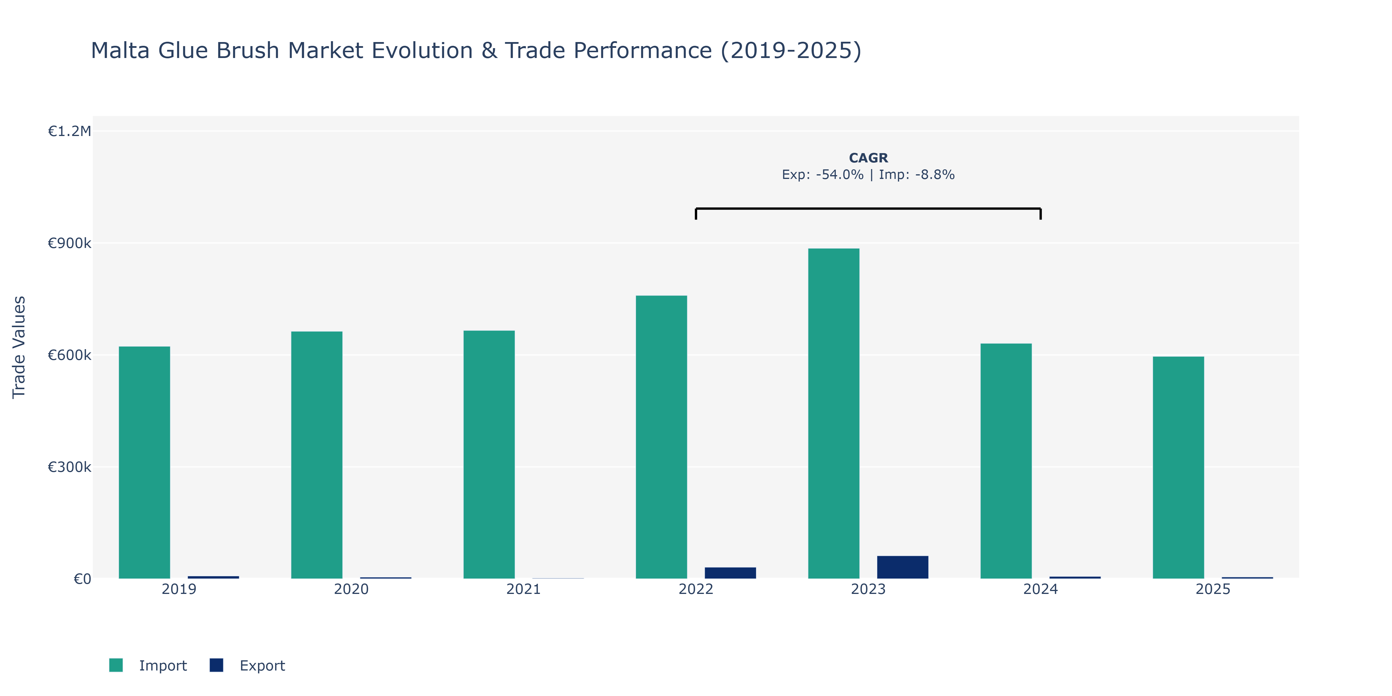 Malta Glue Brush Market: Production & Trade Performance (2019-2025)
