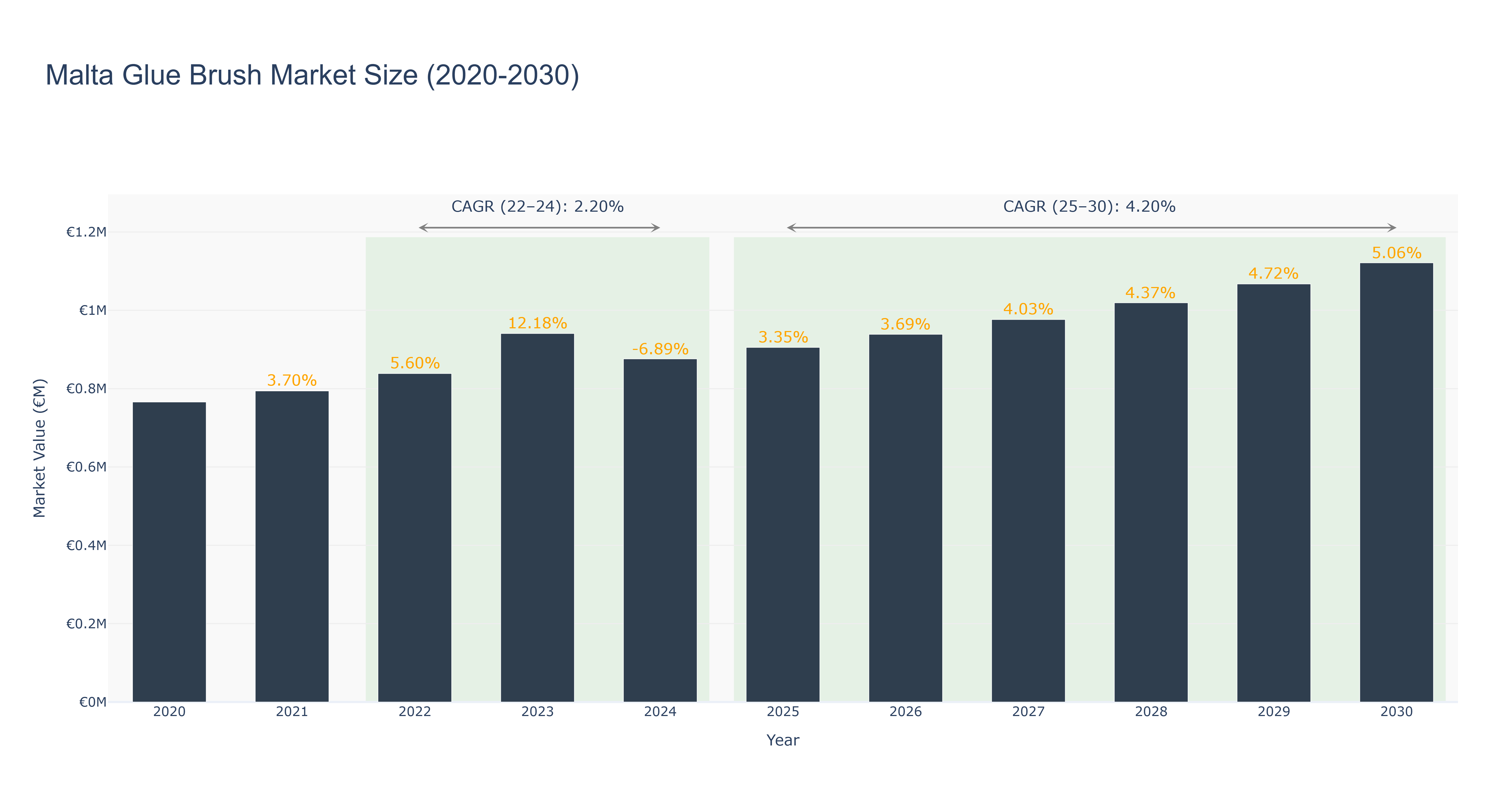 Malta Glue Brush Market Size (2020-2030)