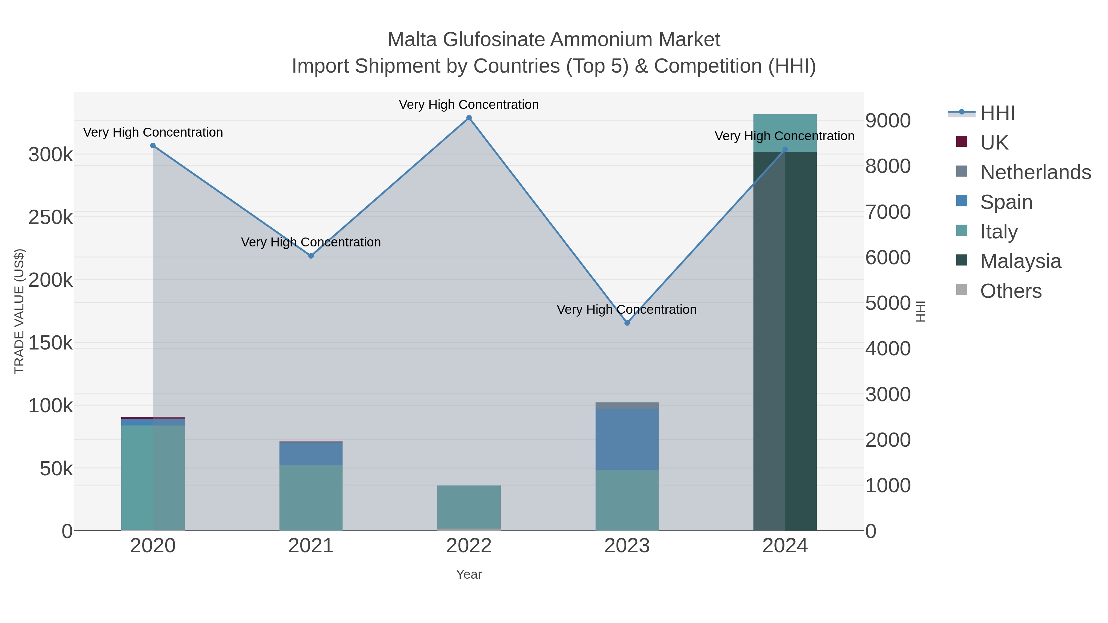Malta Glufosinate Ammonium Market Import Shipment by Countries (Top 5) & Competition (HHI)