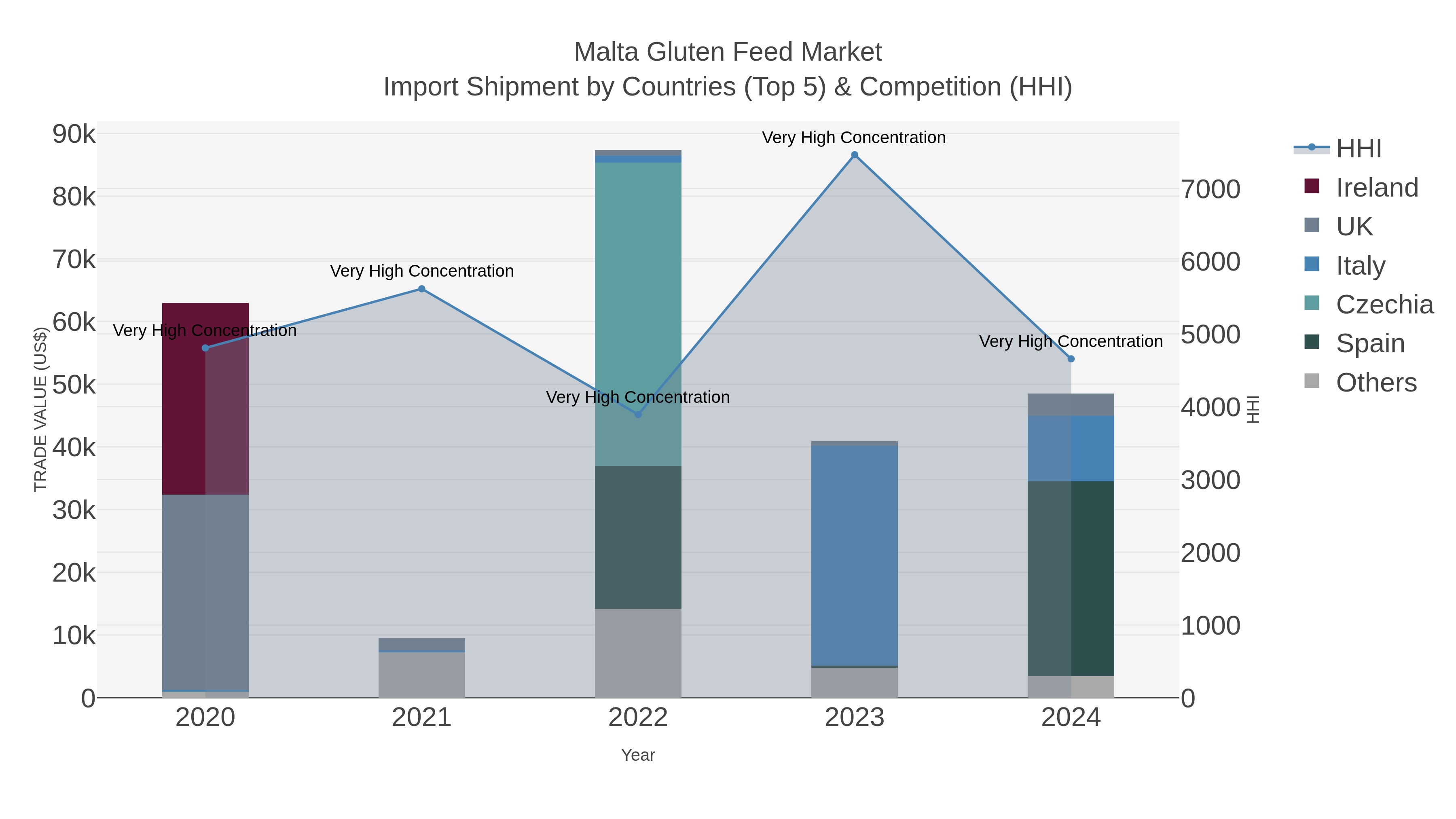 Malta Gluten Feed Market Import Shipment by Countries (Top 5) & Competition (HHI)