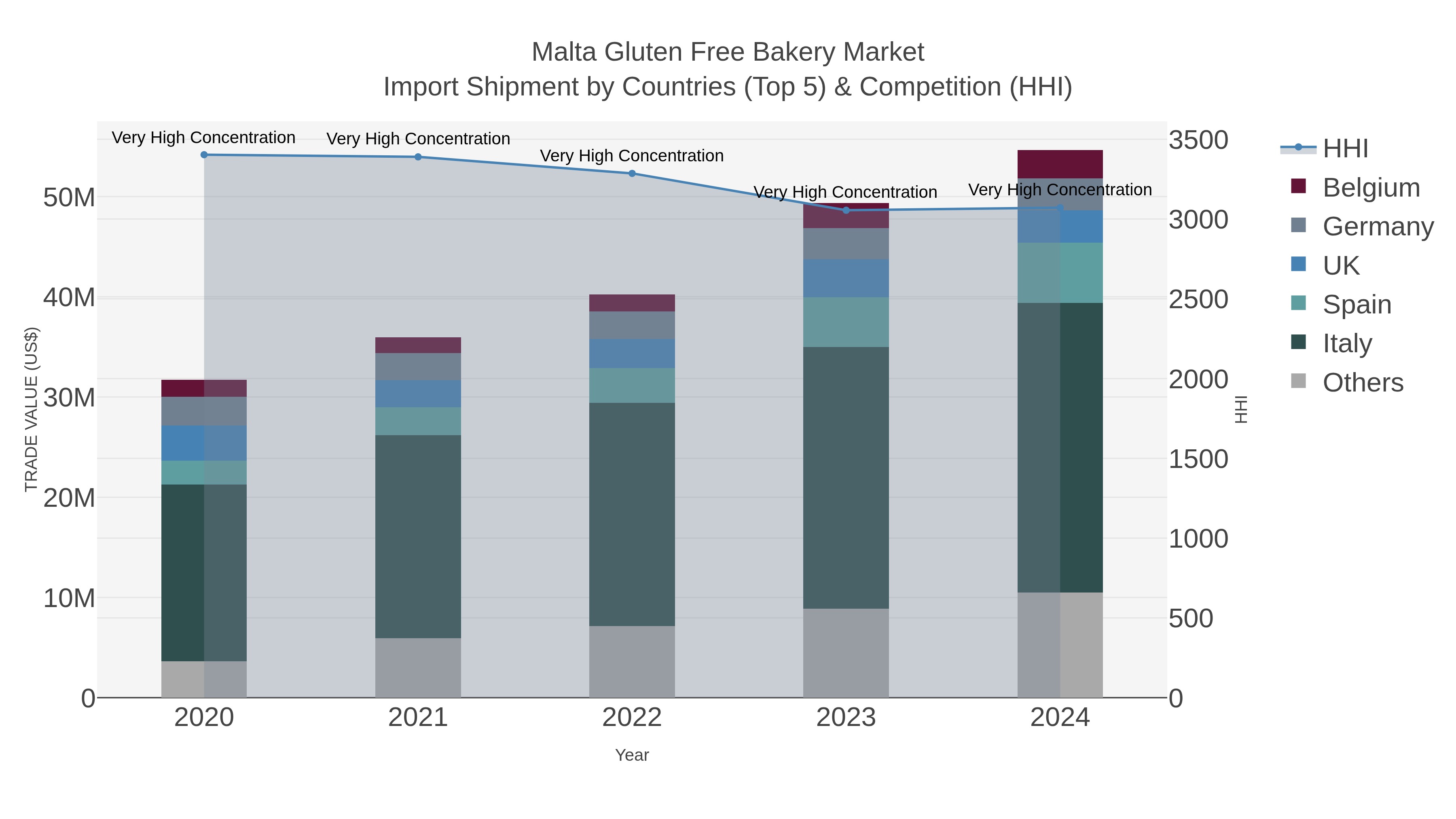 Malta Gluten Free Bakery Market Import Shipment by Countries (Top 5) & Competition (HHI)